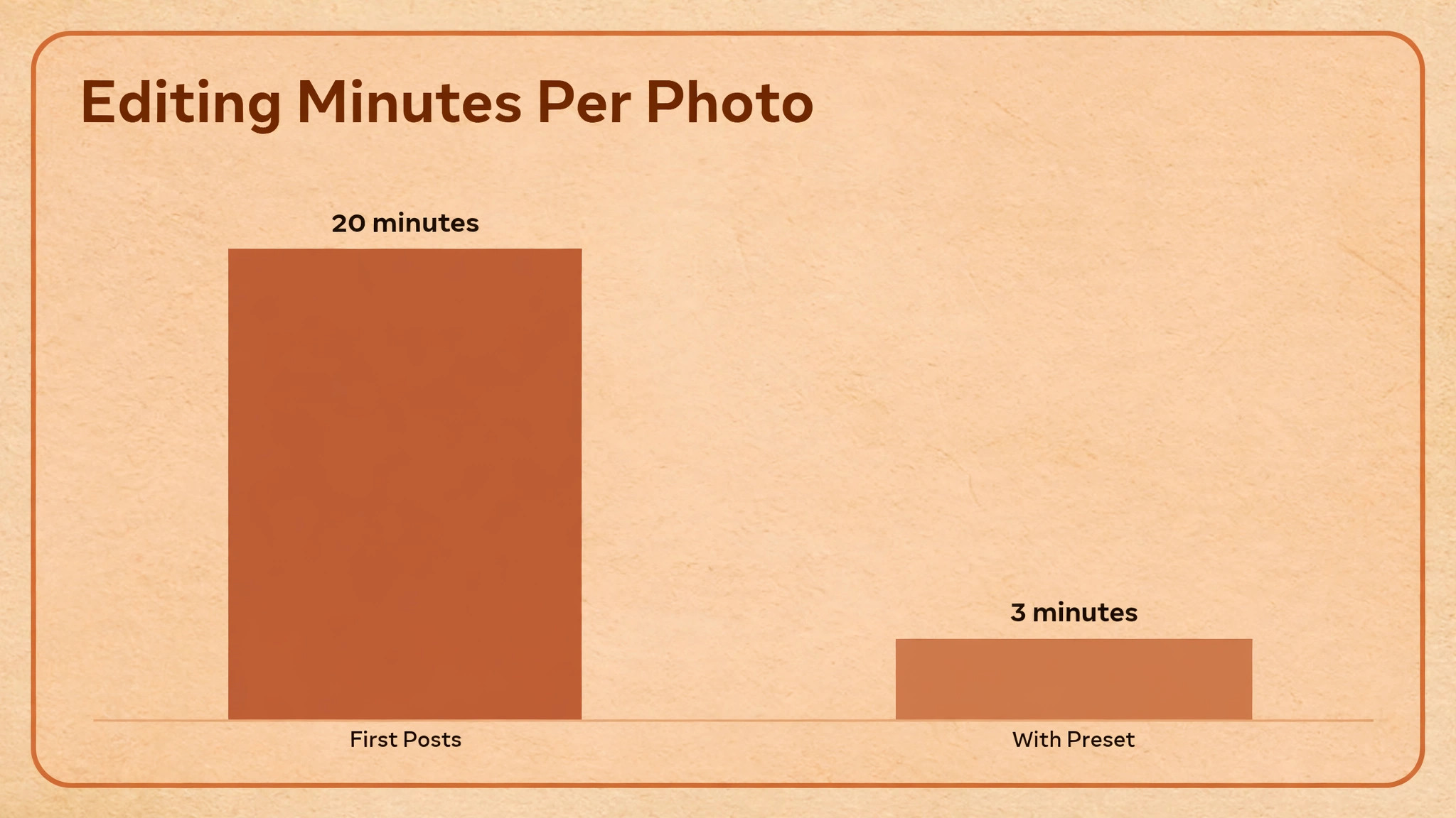 editing minutes per photo falling across posts chart
