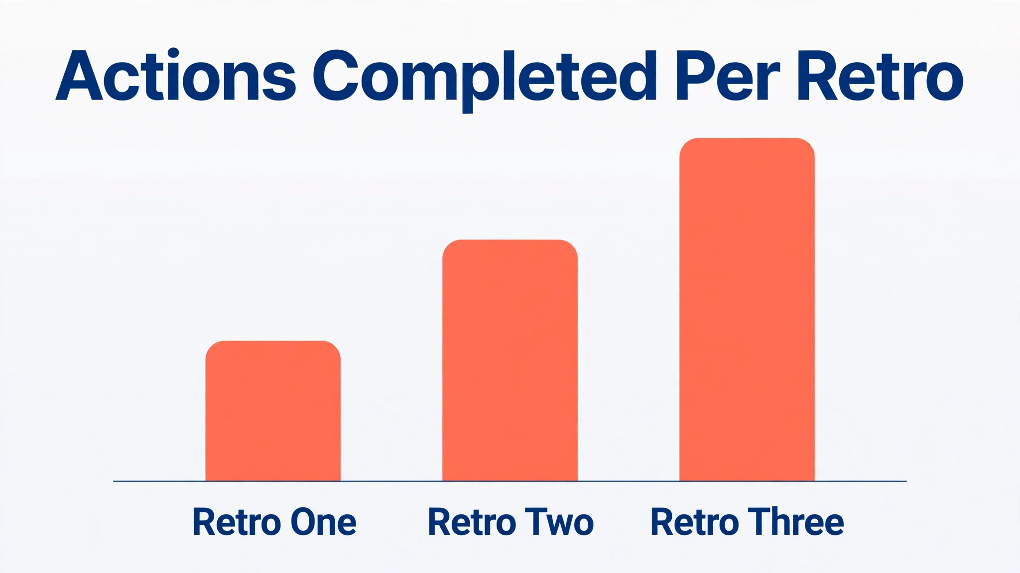 actions completed per retro chart