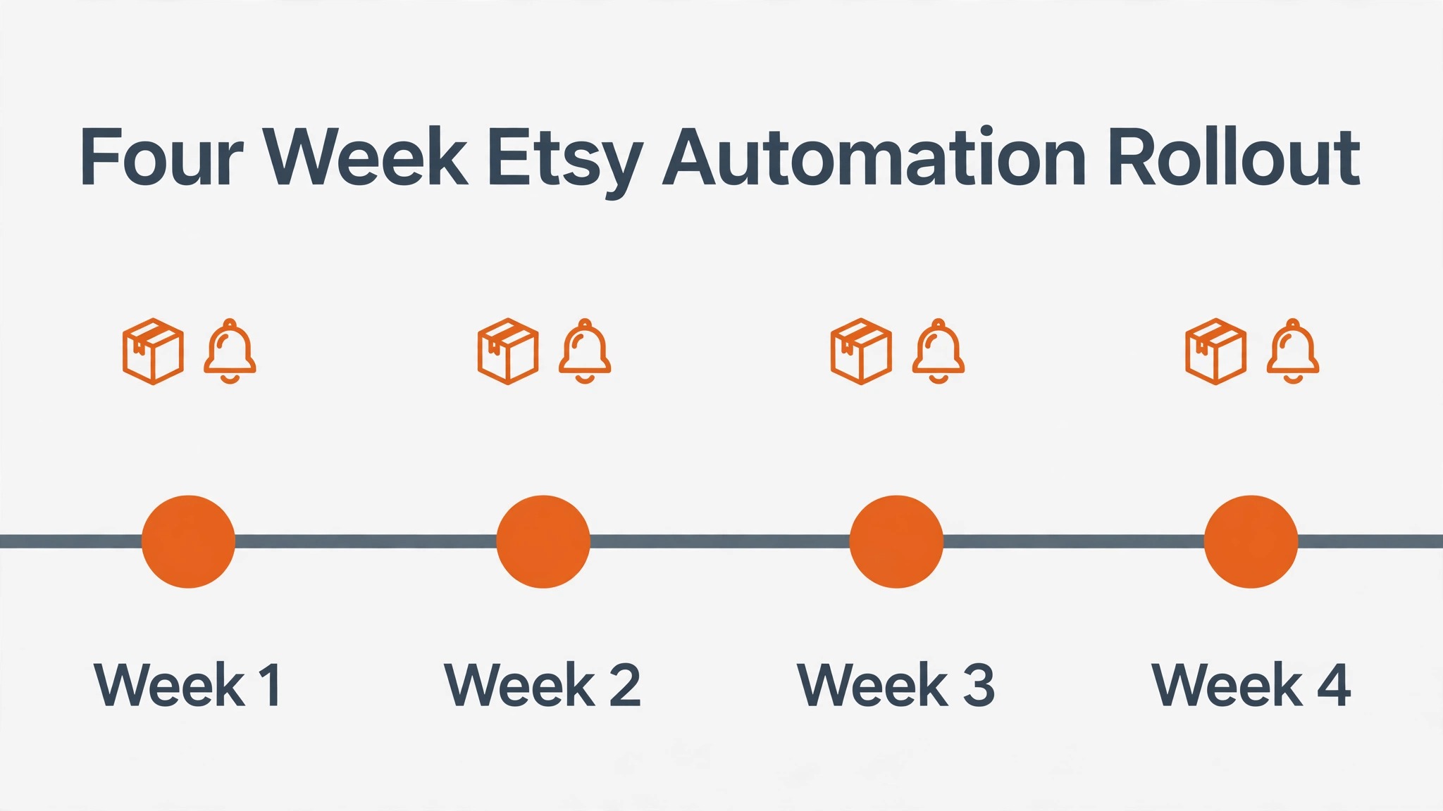 four week Etsy automation rollout timeline