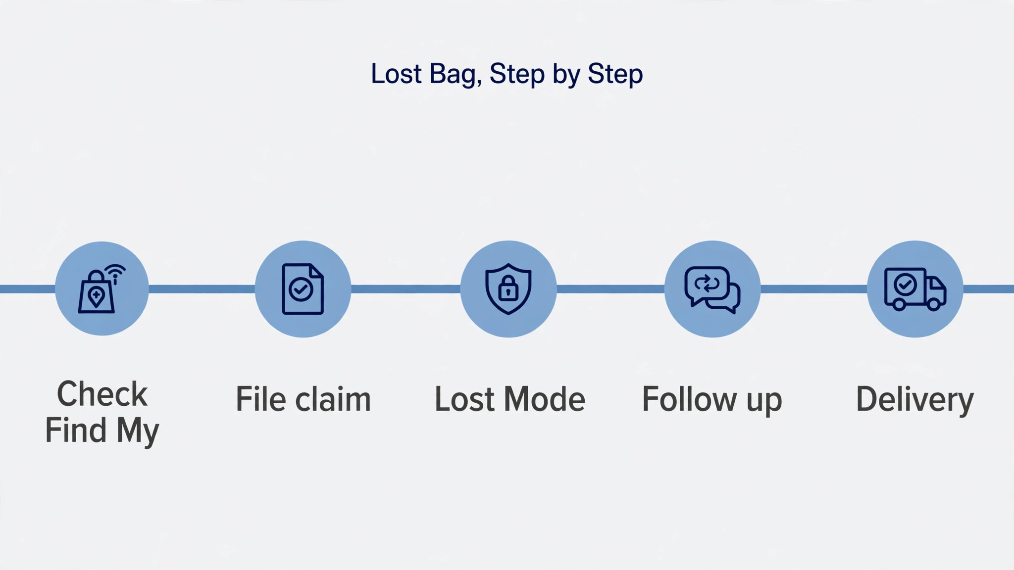 Lost bag timeline from carousel check through claim to delivery
