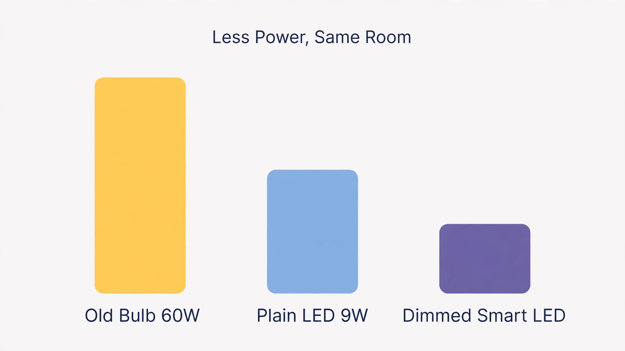 Chart comparing energy use of old bulbs, plain LEDs and dimmed smart LEDs