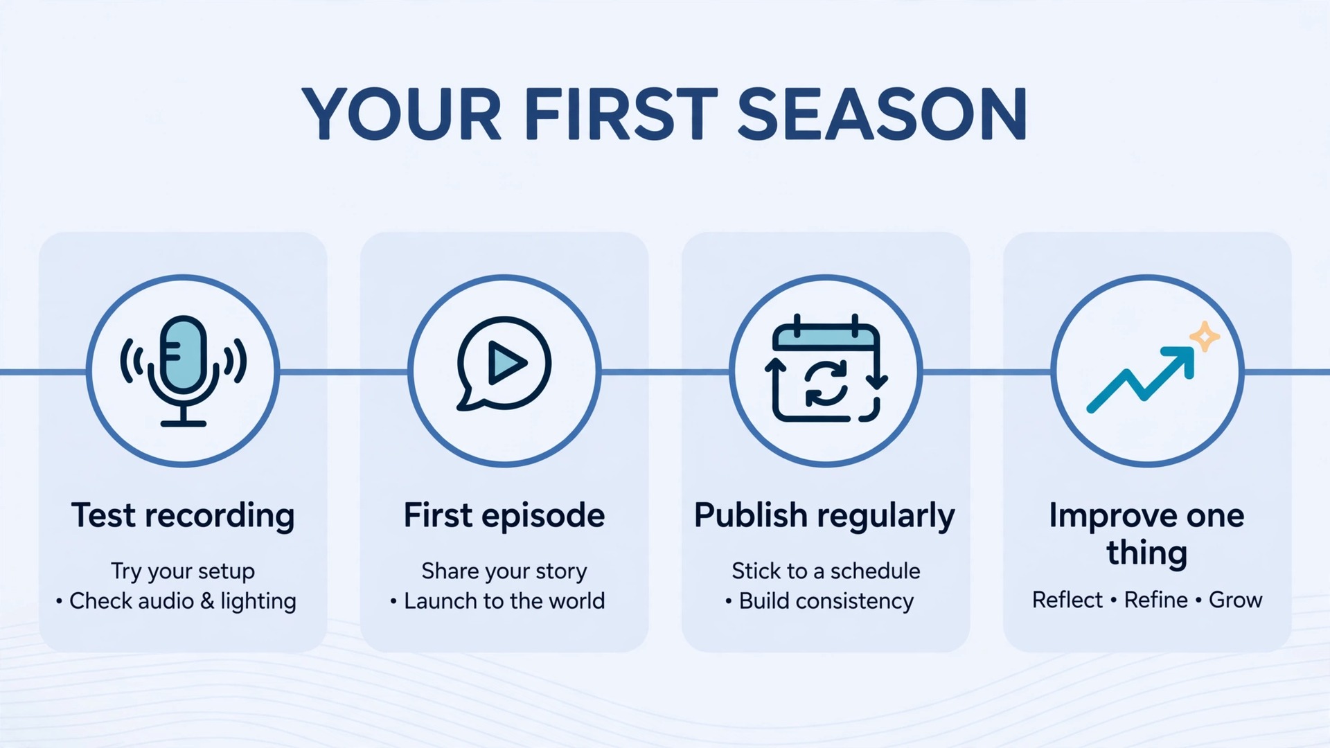 First season timeline from test recording through regular publishing