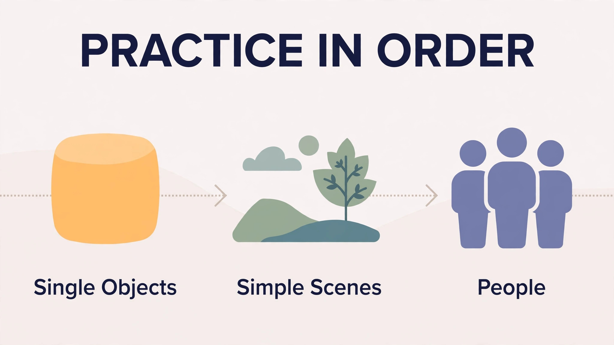 Practice timeline from single objects through scenes to people over months