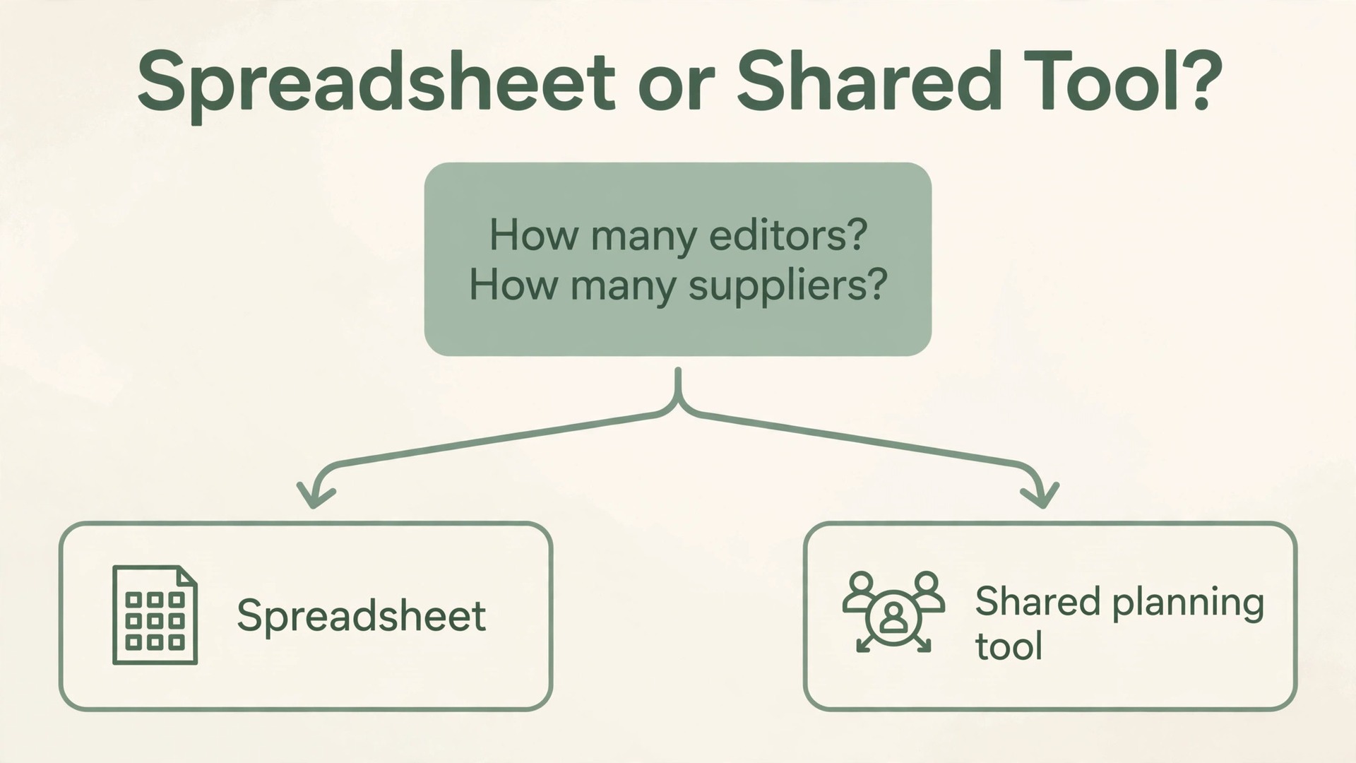 Flowchart for choosing a spreadsheet or a shared wedding planning tool