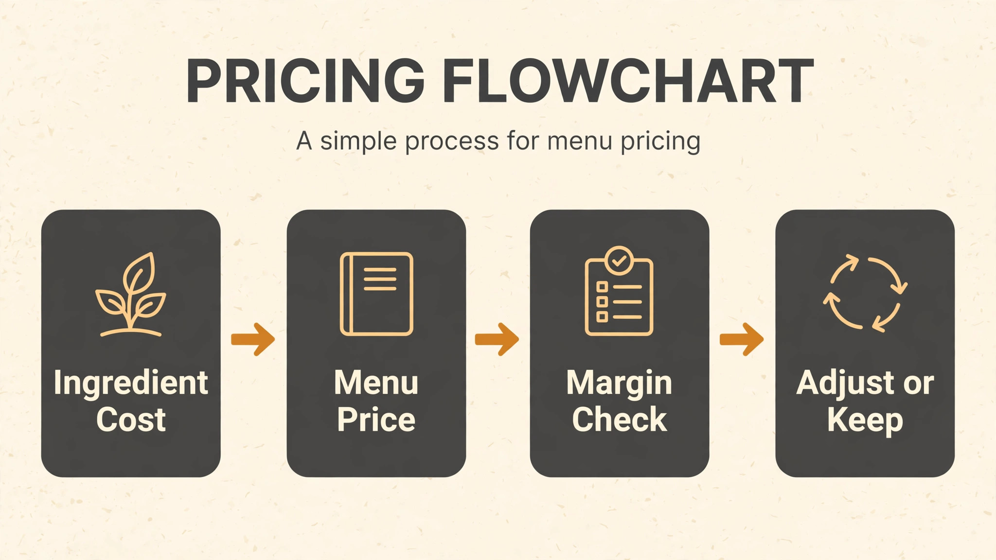 Food truck menu pricing decision flowchart