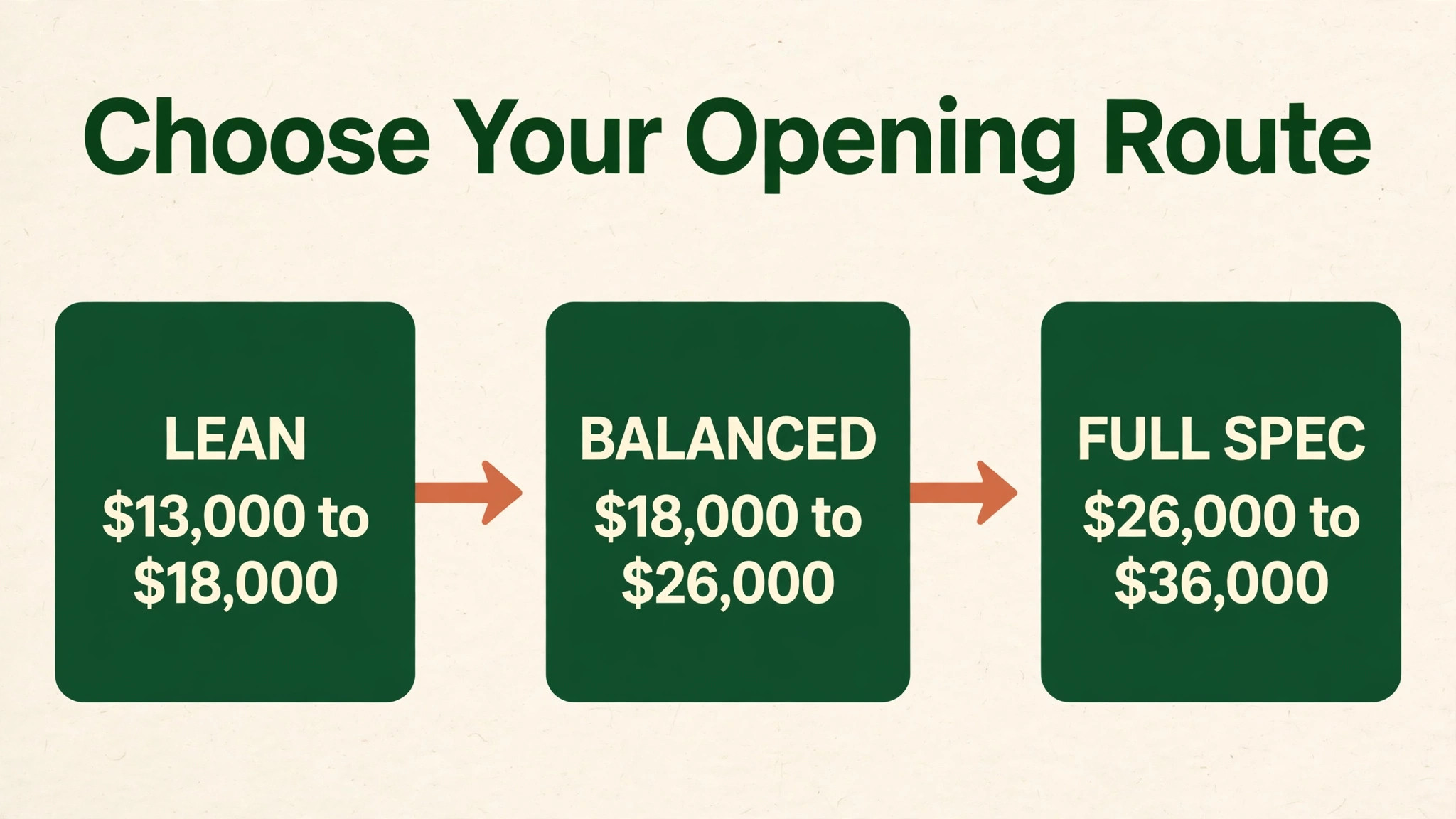 Flowchart for choosing a lean, balanced, or full spec coffee cart opening