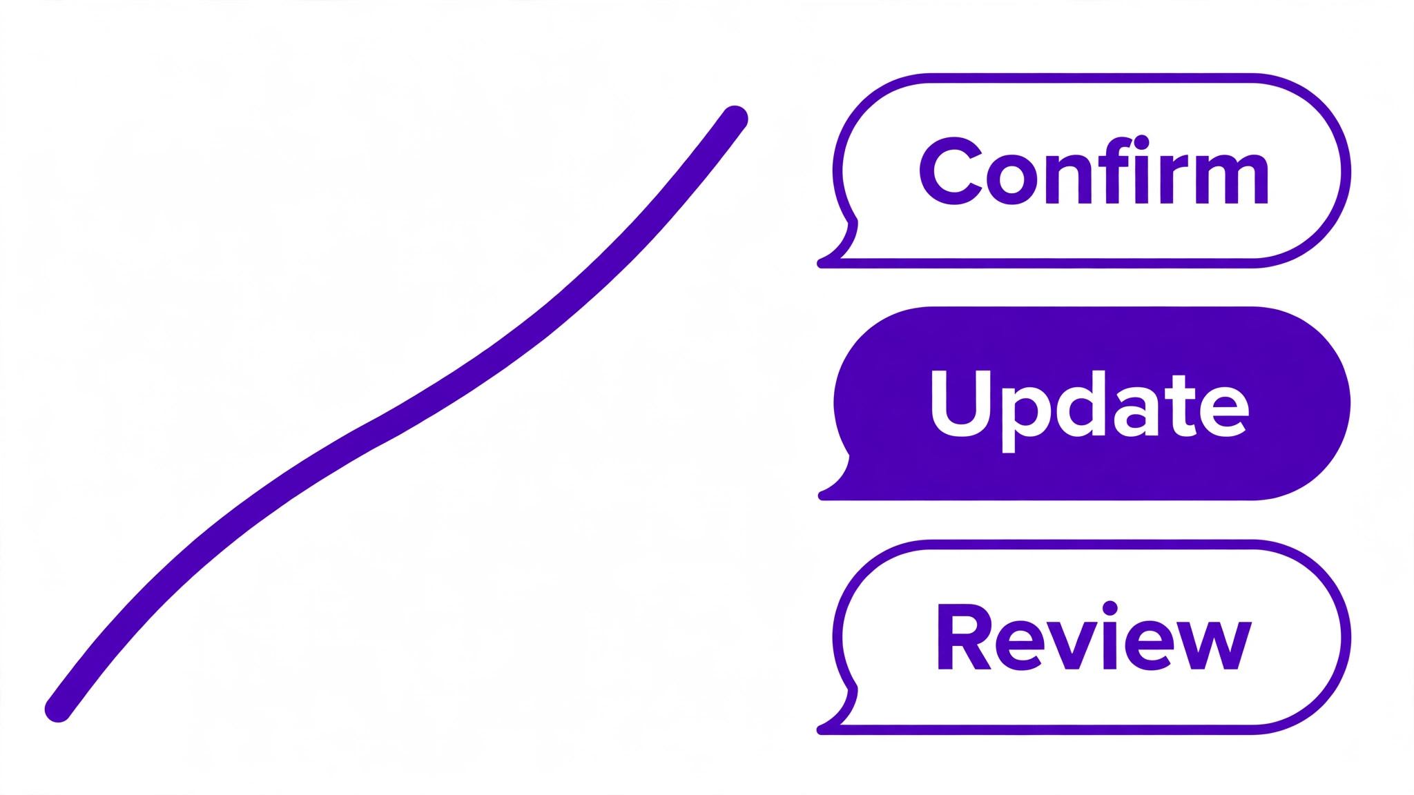 customer message sequence visual for a dog training business