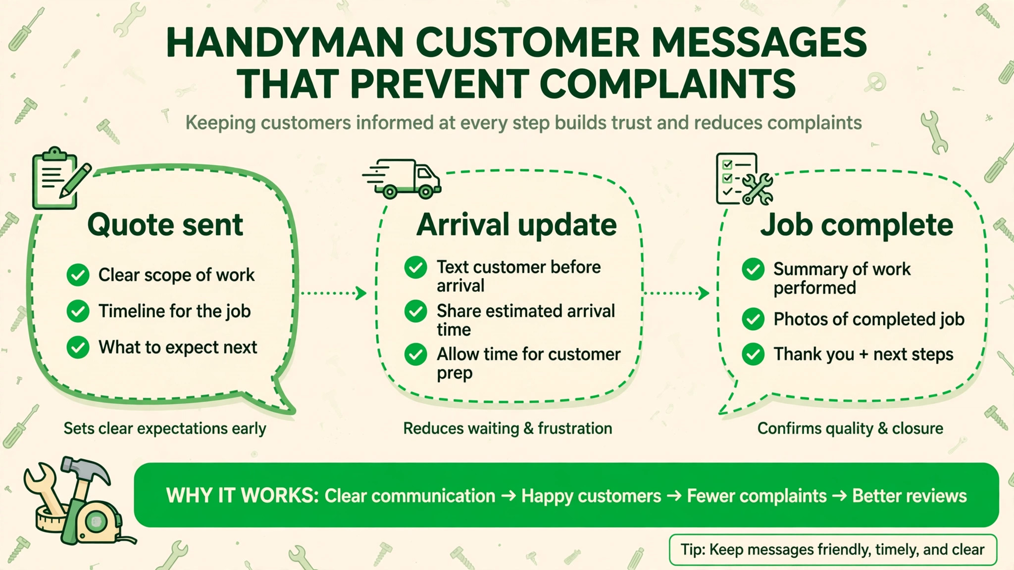 customer message sequence visual for a handyman business