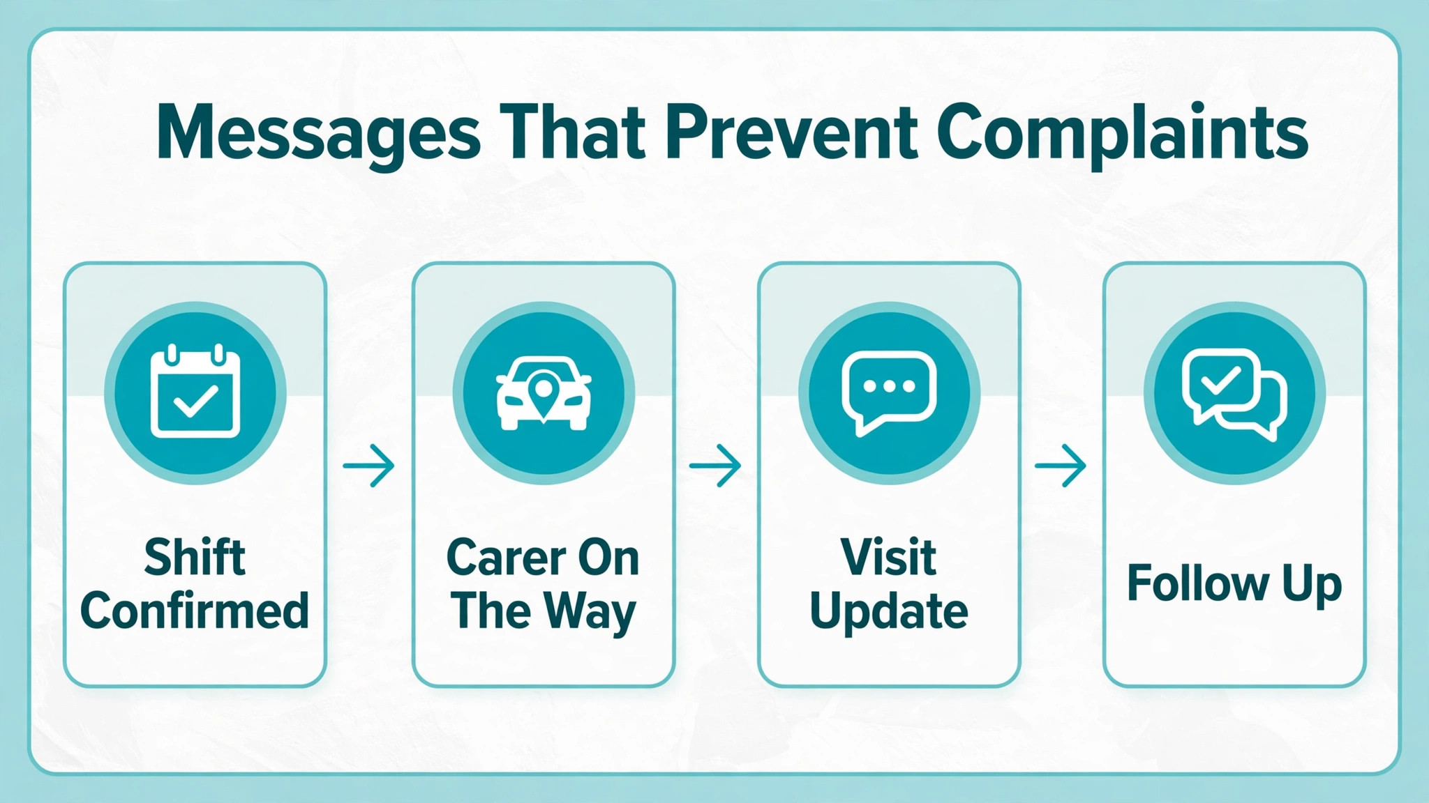 customer message sequence visual for a home care agency