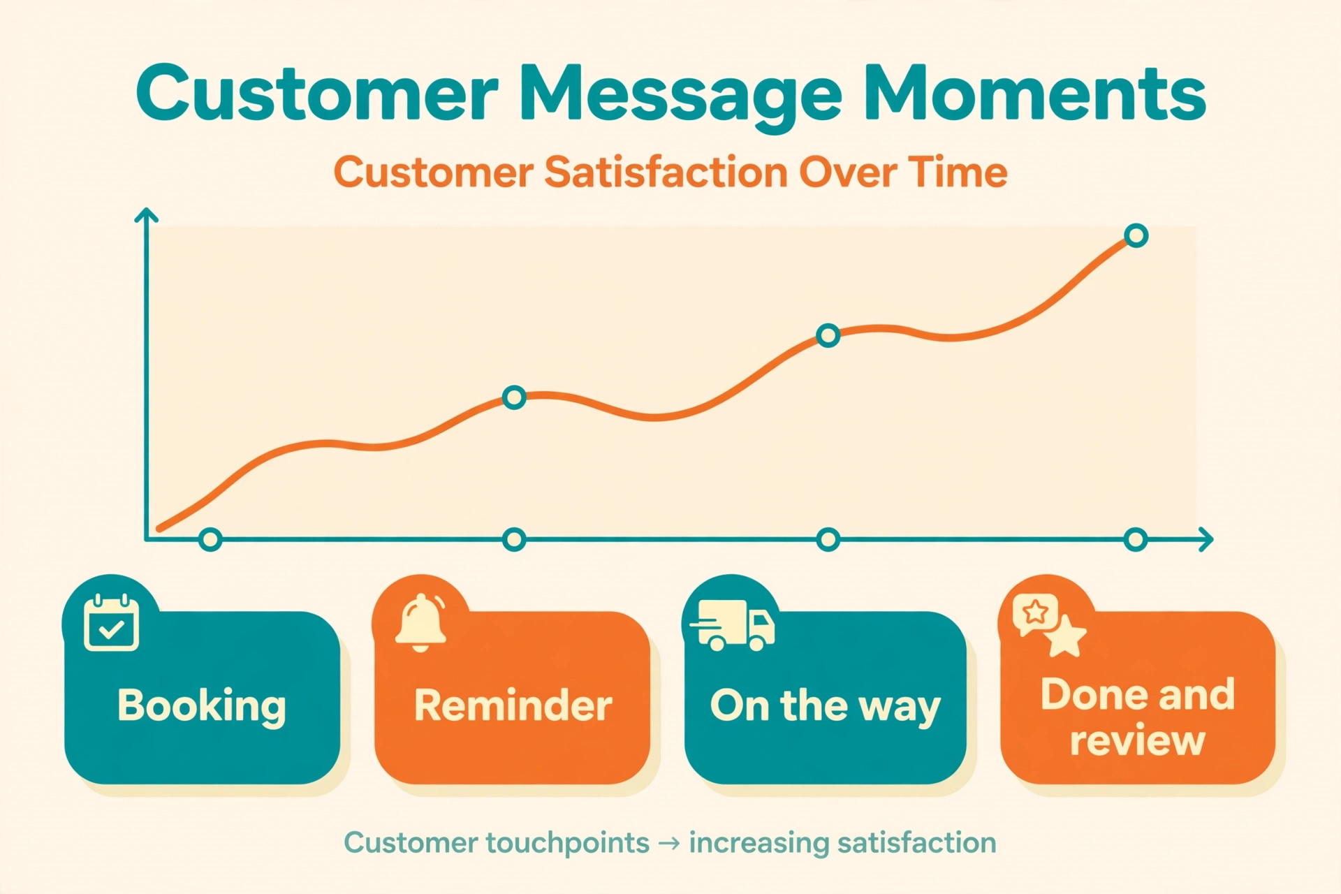 customer message sequence visual for a junk removal business