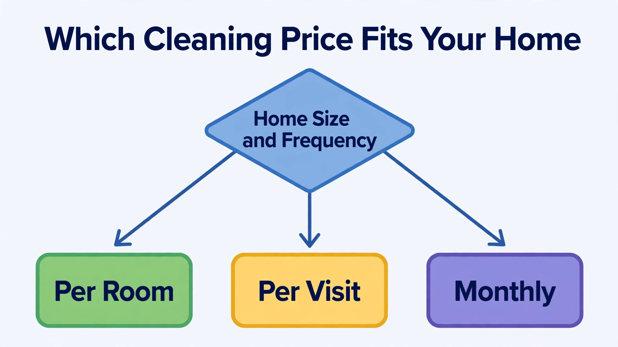 Flowchart choosing between per-room per-visit and monthly cleaning pricing