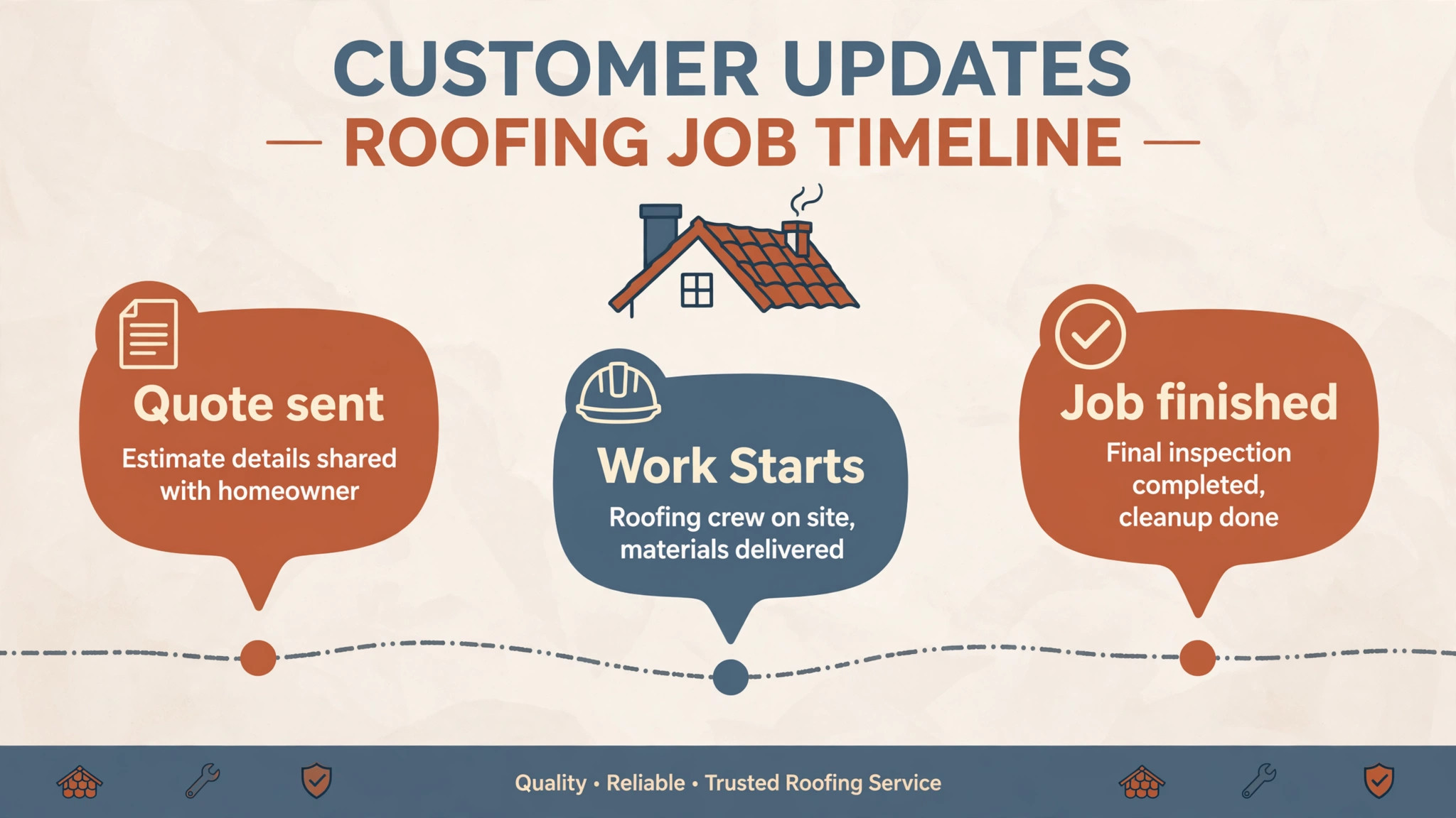 customer message sequence visual for a roofing company