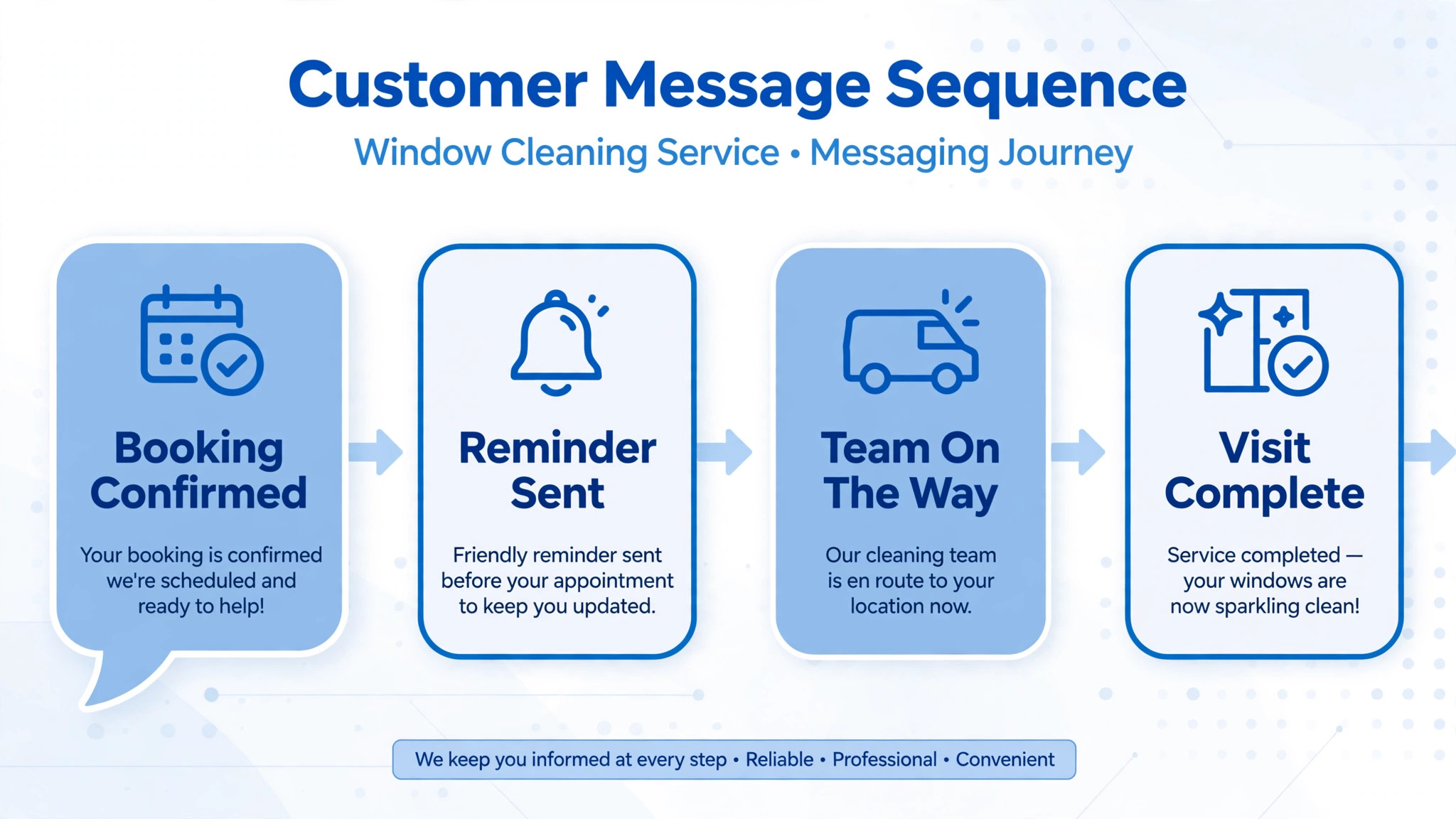 customer message sequence visual for a window cleaning service