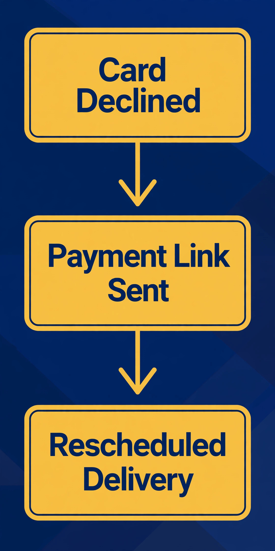 Flowchart of the failed laundry payment process from decline to rescheduled delivery