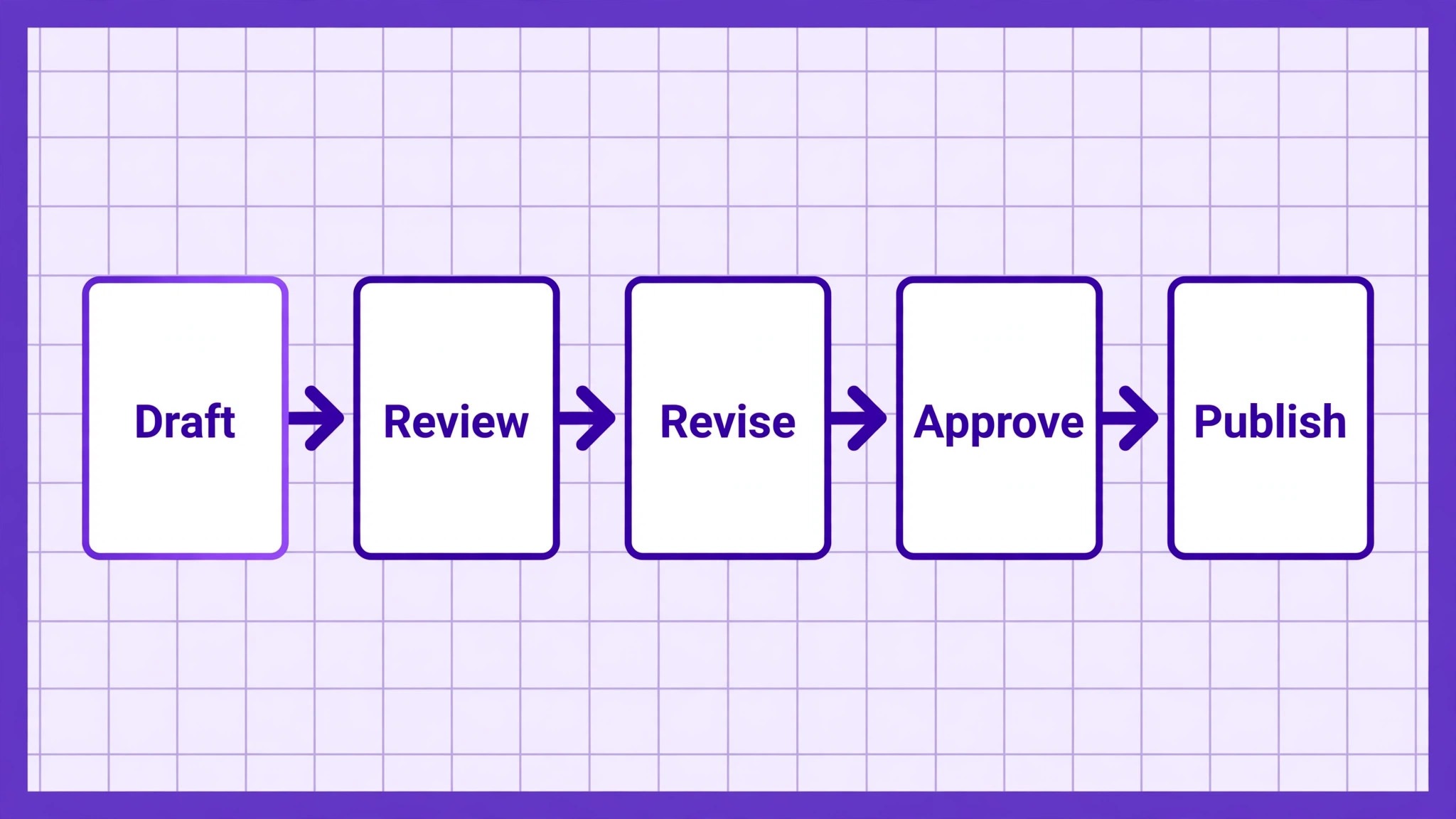 Infographic revision flowchart