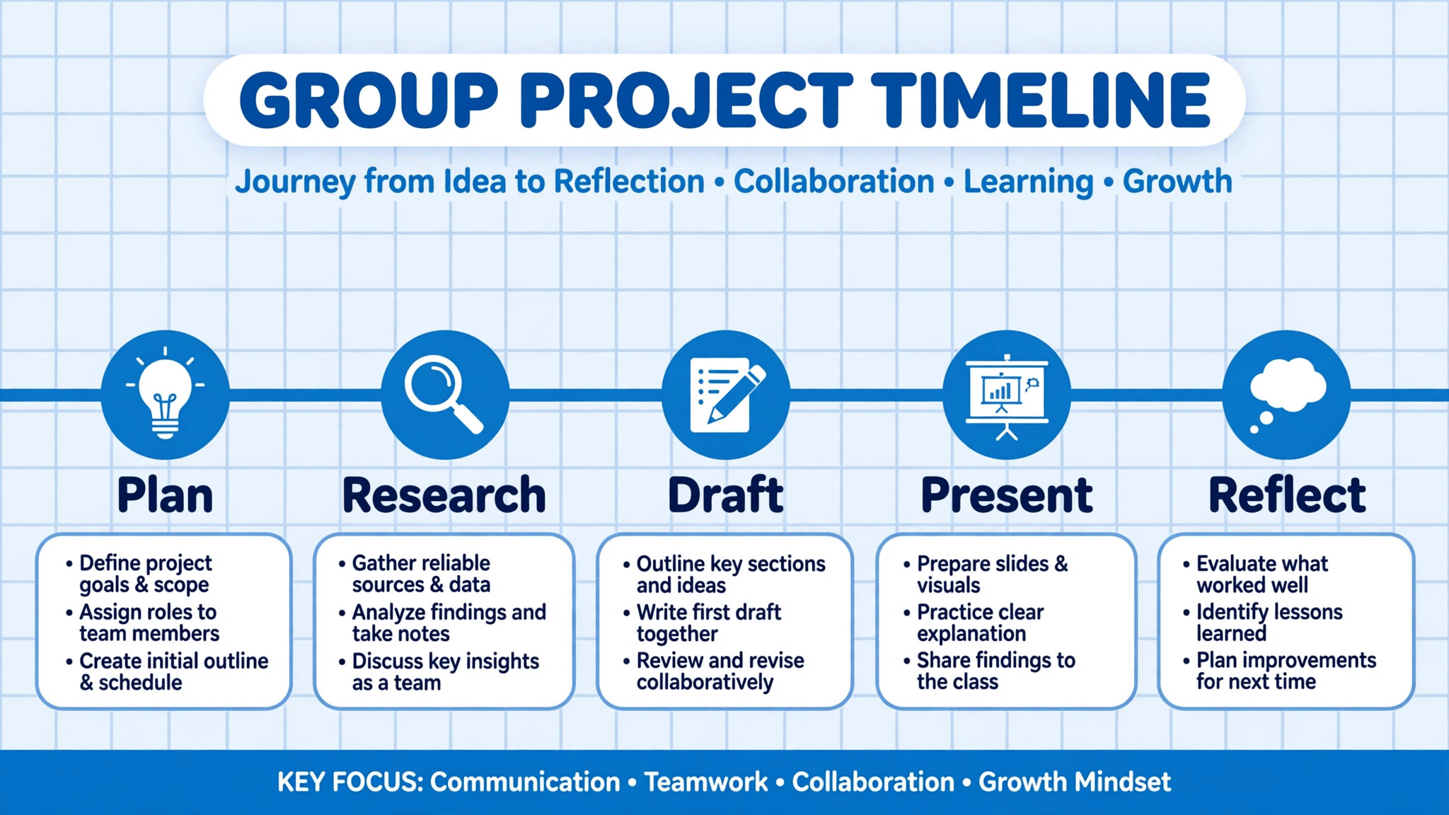 Timeline of a group project with milestones