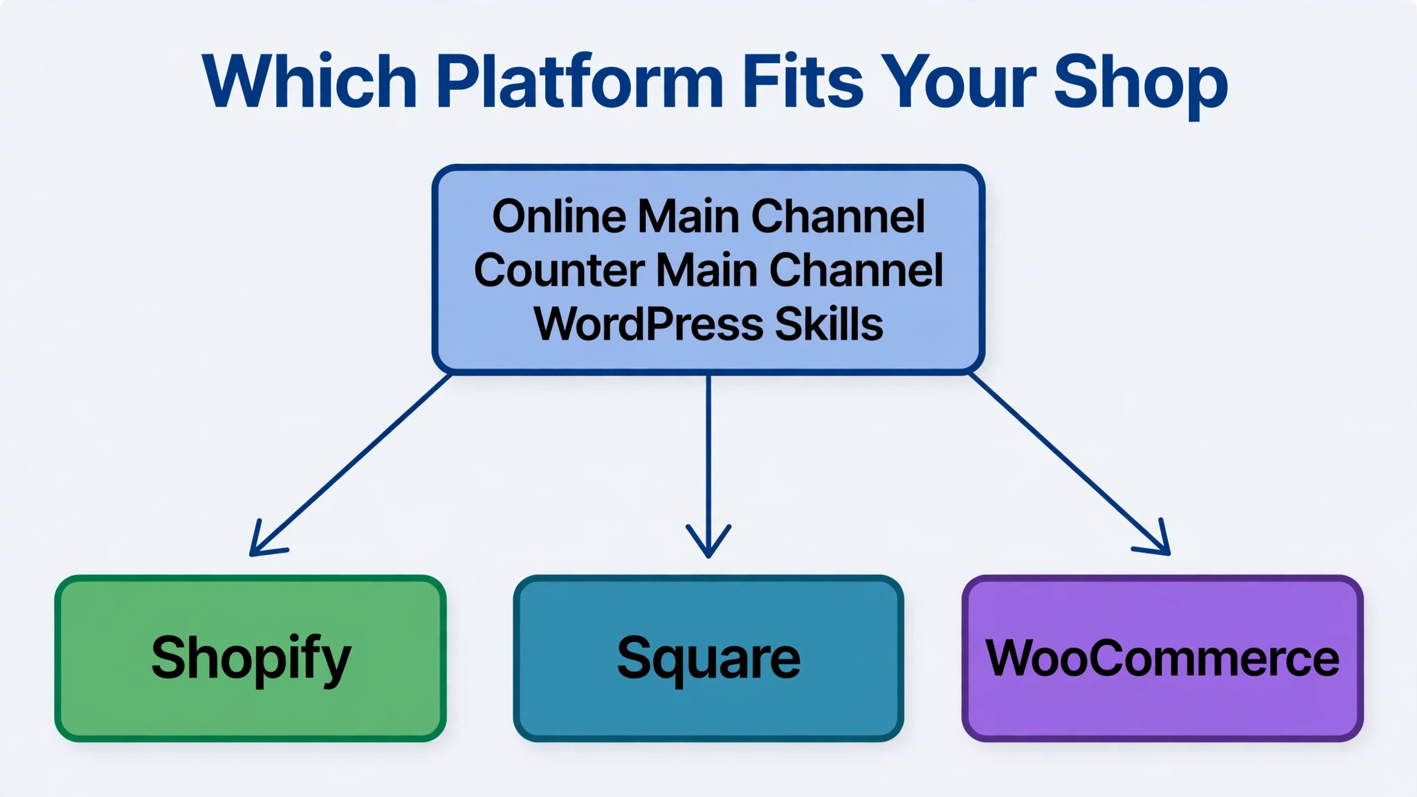 Decision flowchart for choosing a pet store ordering platform