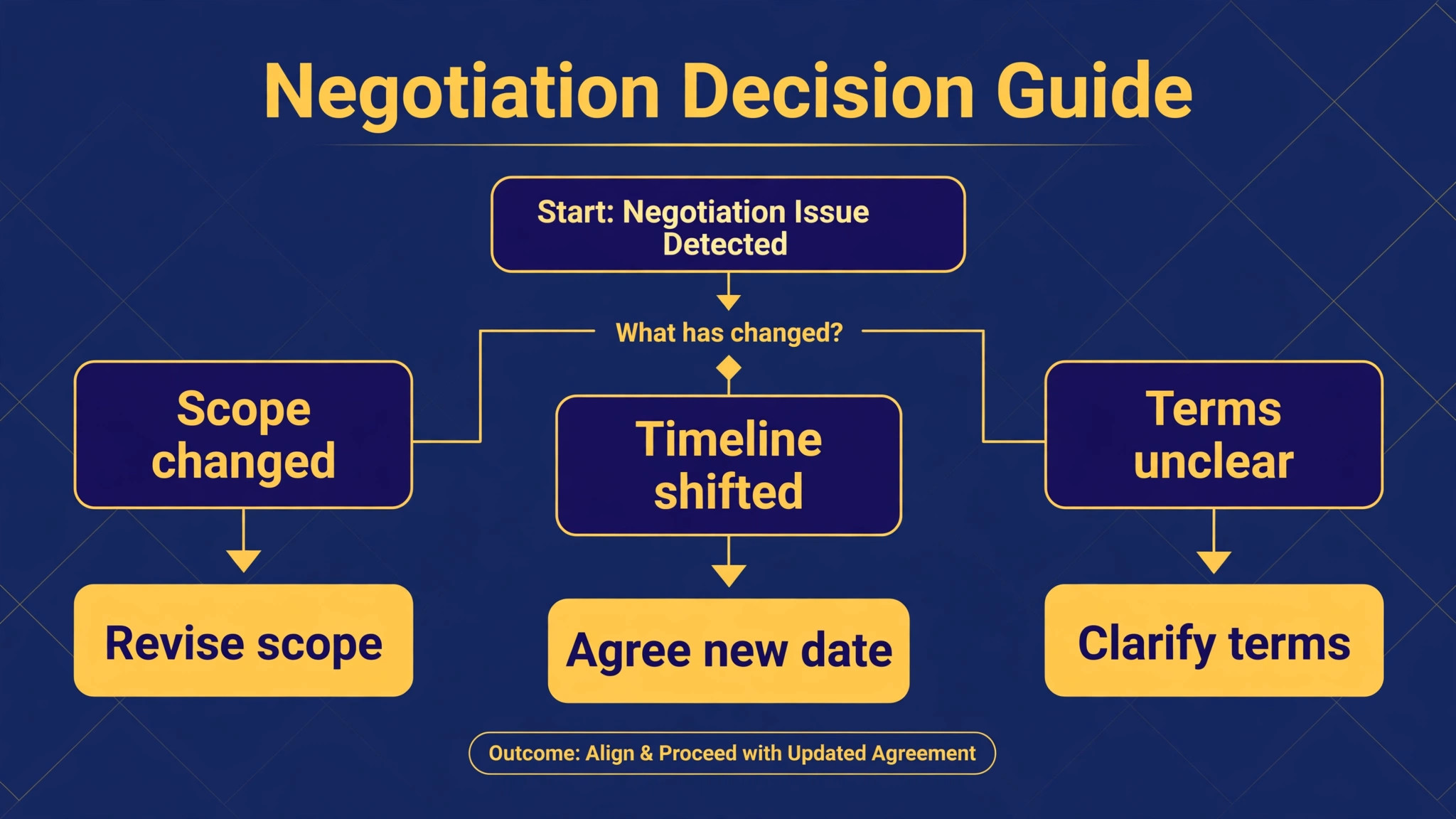 Proposal negotiation decision guide for scope timeline and terms