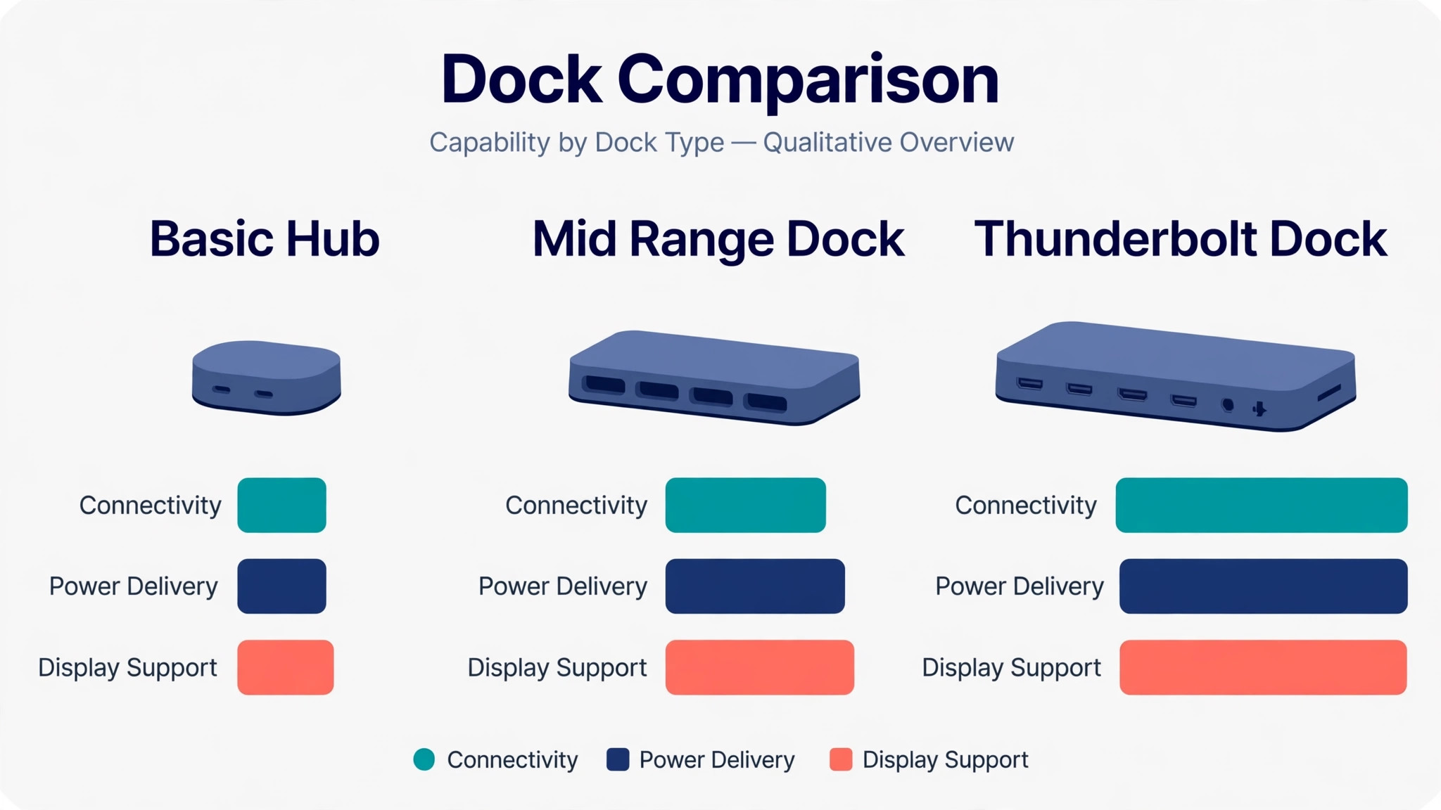 Chart comparing dock types by price and display support