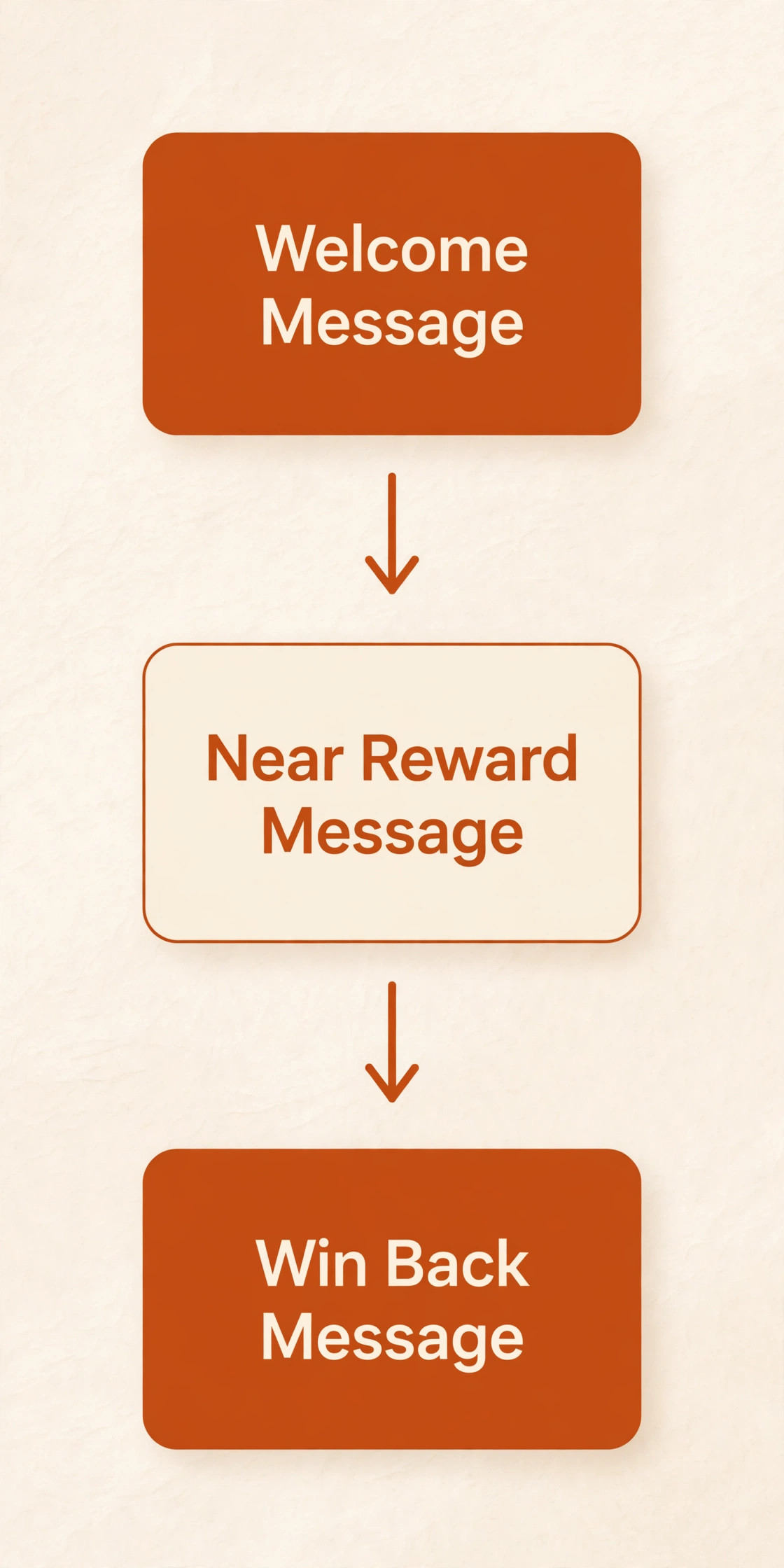 Flowchart for coffee shop loyalty reminders from welcome message to win back message