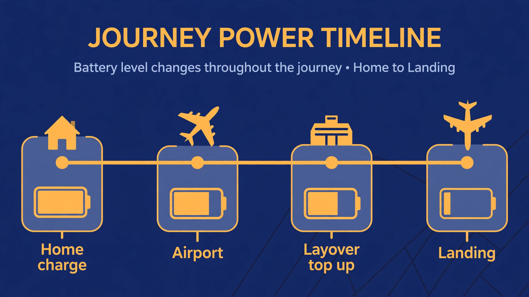 Timeline of headphone charging through a long journey with delays