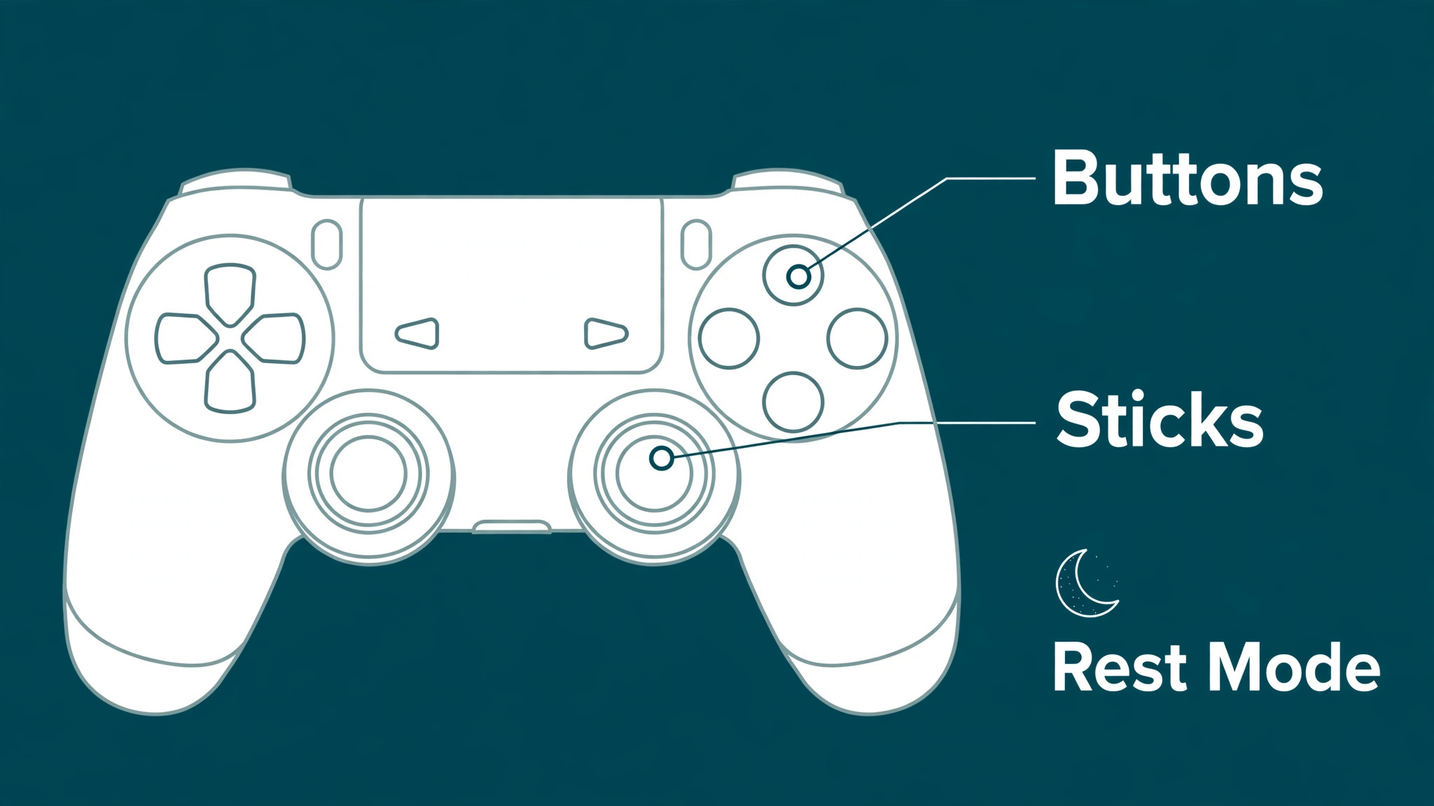 Diagram of DualSense controller buttons and Rest Mode power flow