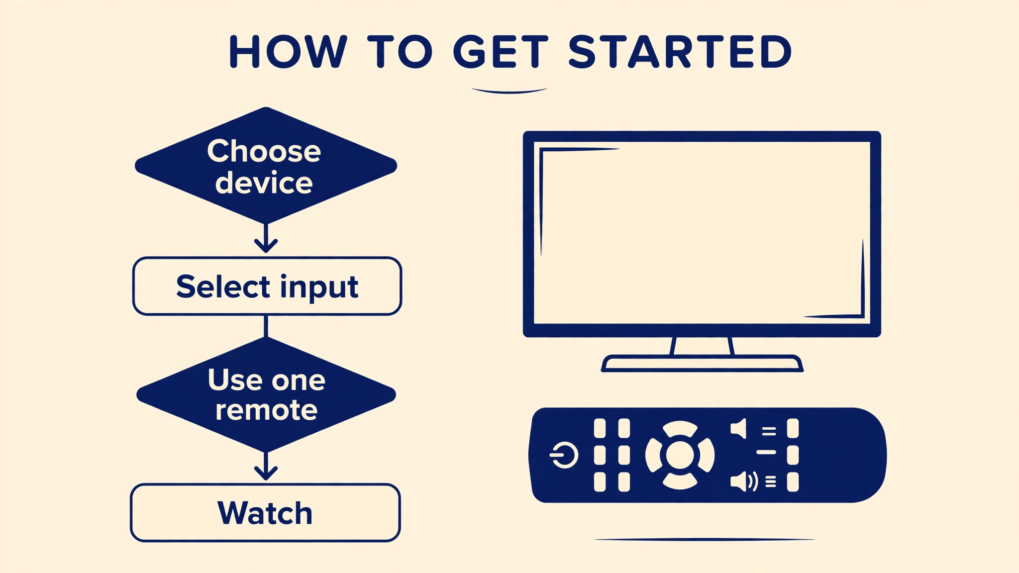 Flowchart for choosing a television input and remote