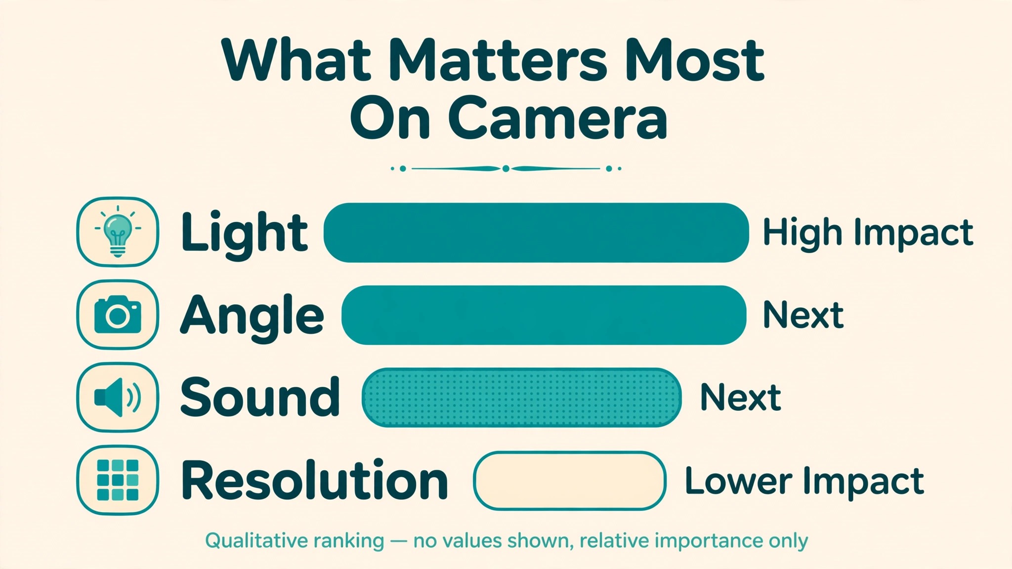 Chart of call quality factors by impact on viewers