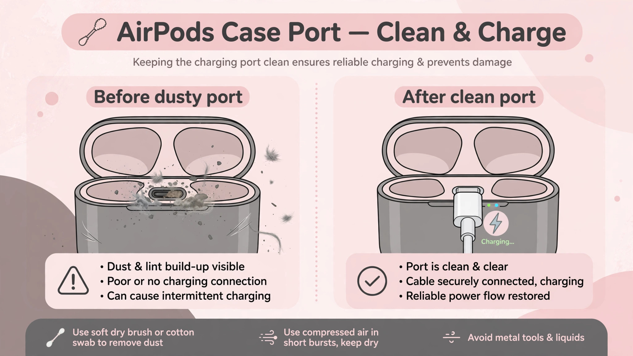 Before and after view of a cleaned AirPods case port