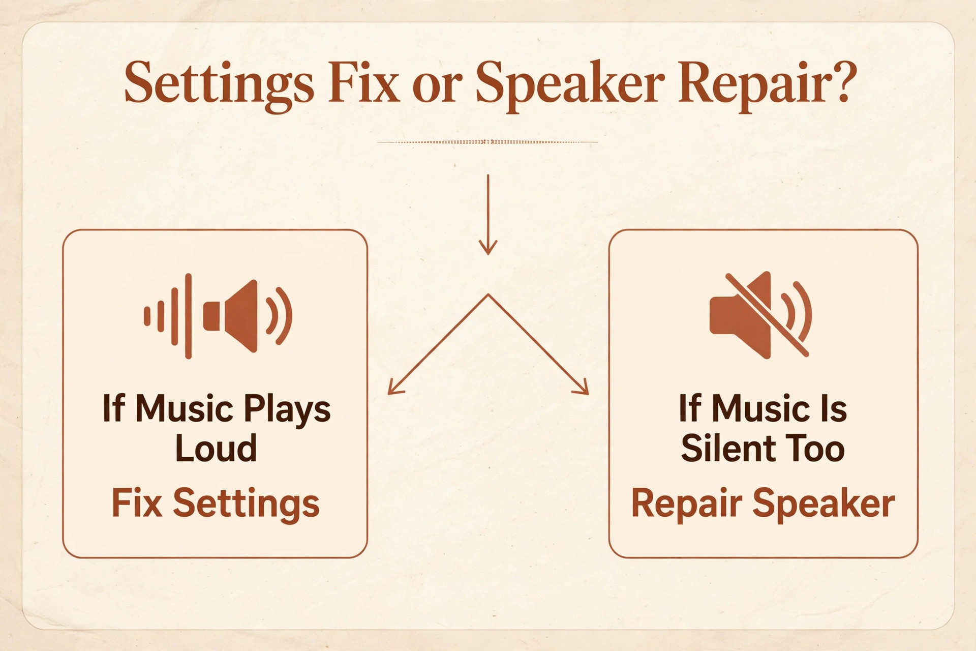 Decision guide for settings fix or speaker repair