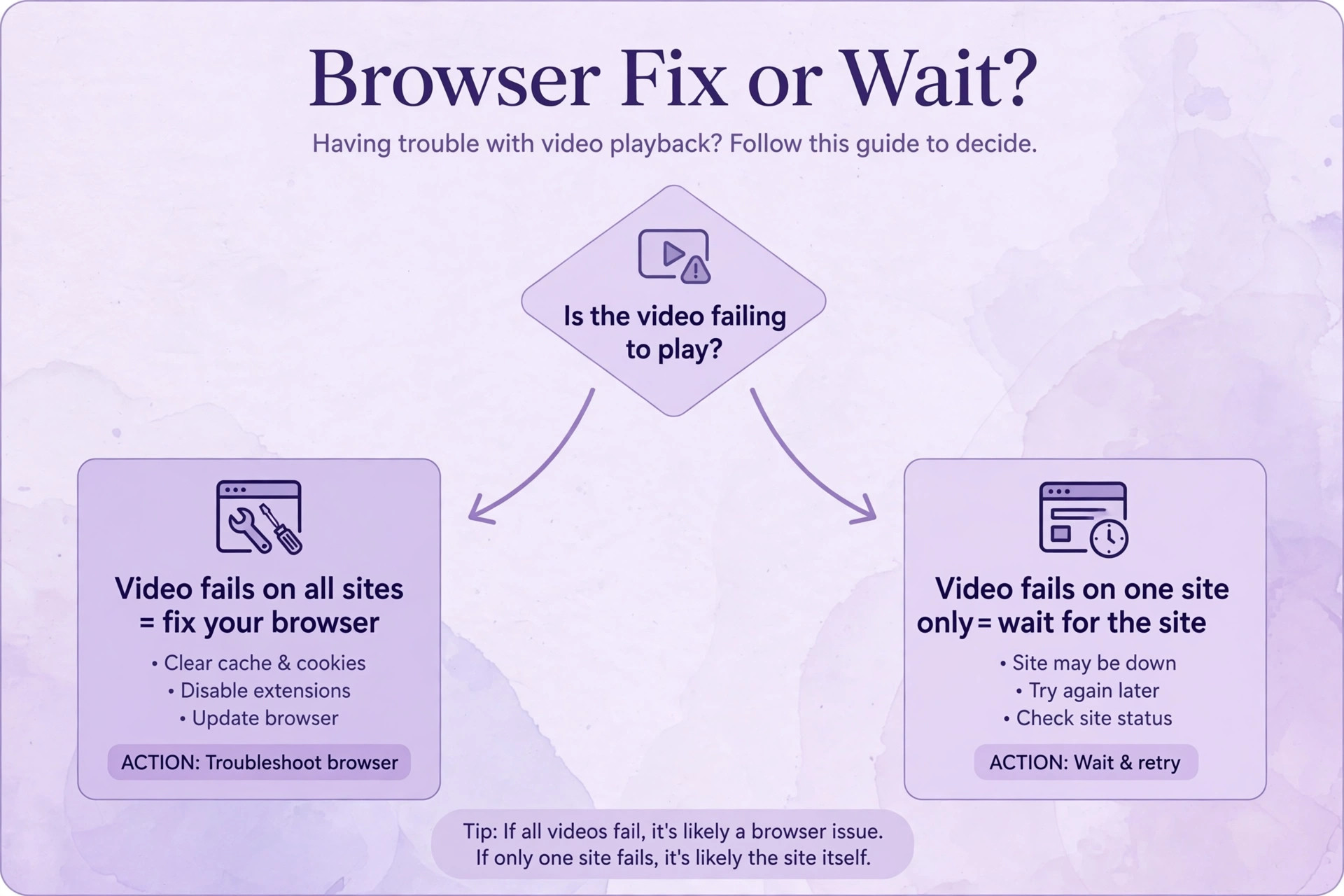 Decision guide for browser fix or site wait
