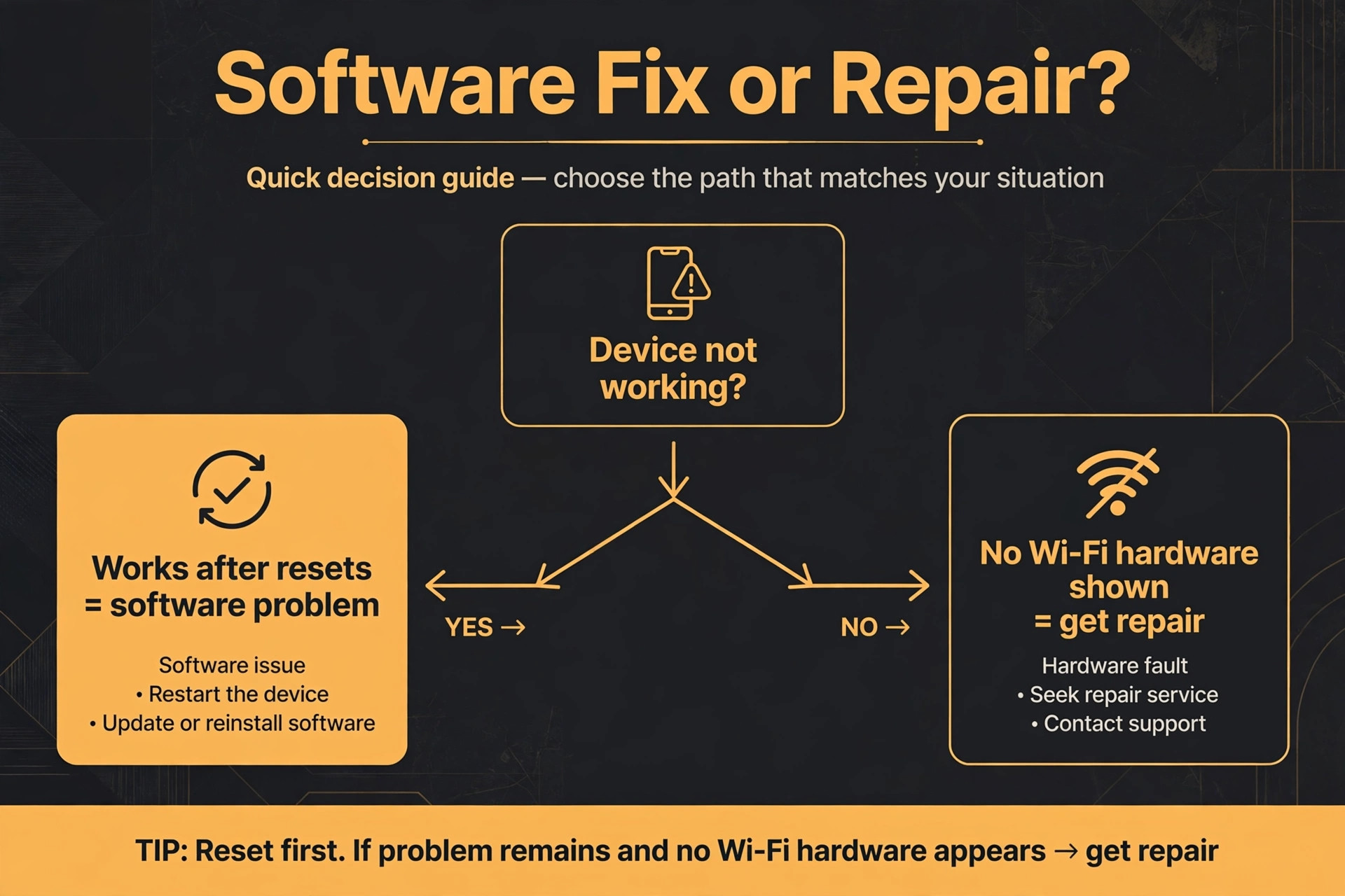 Decision guide for software fix or hardware repair
