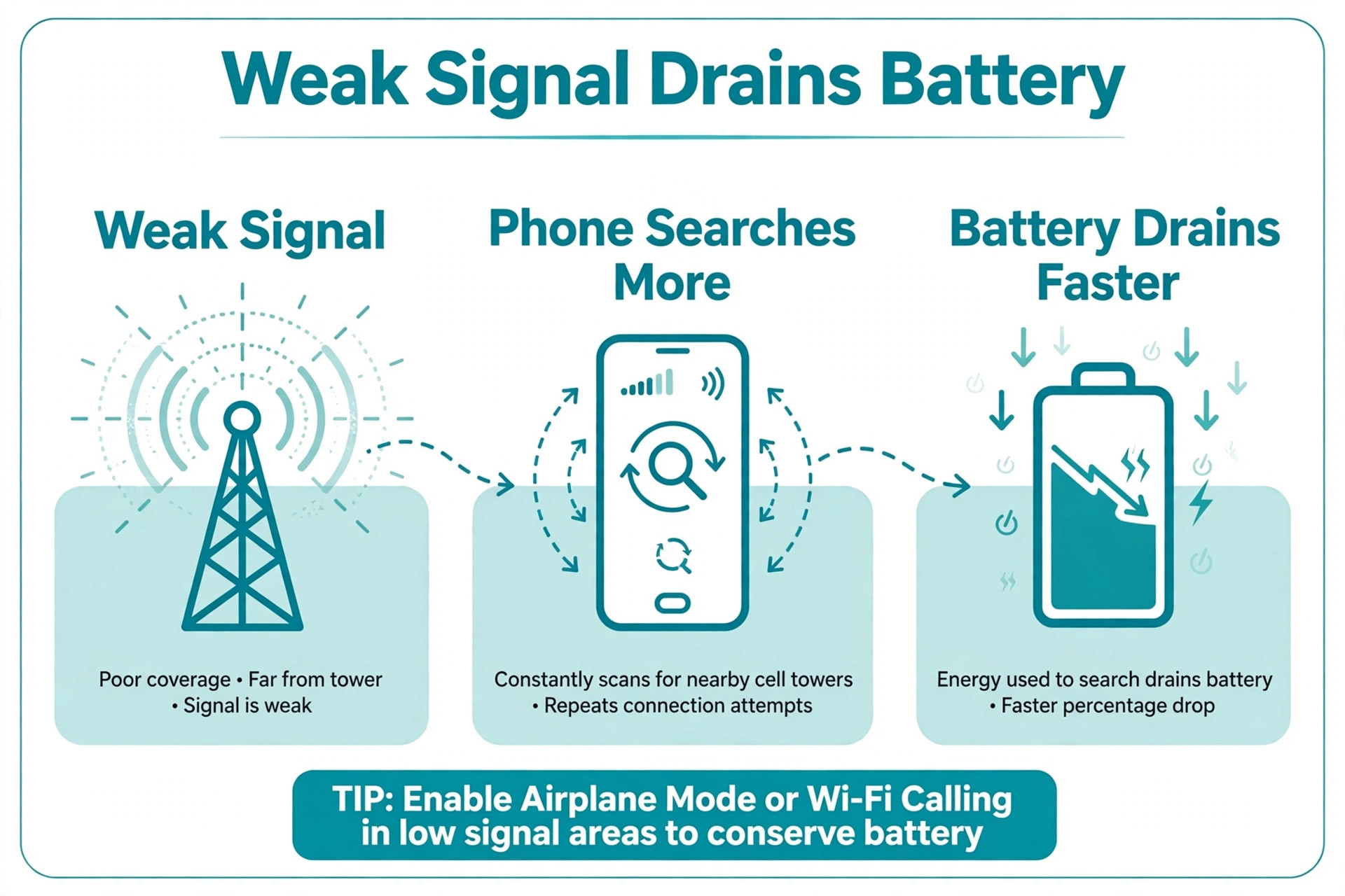 Diagram of weak signal battery drain