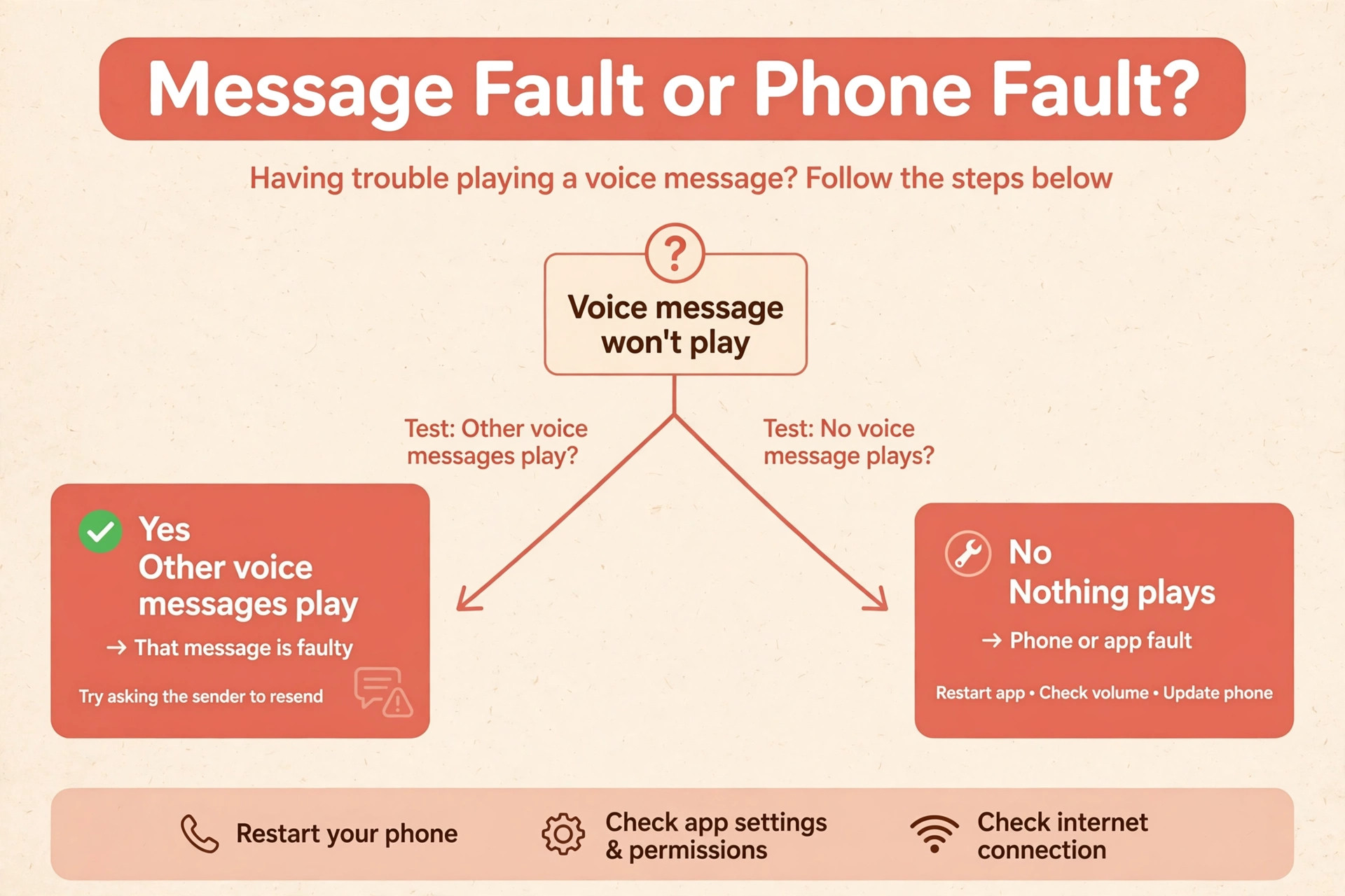 Decision guide for message fault or phone fault