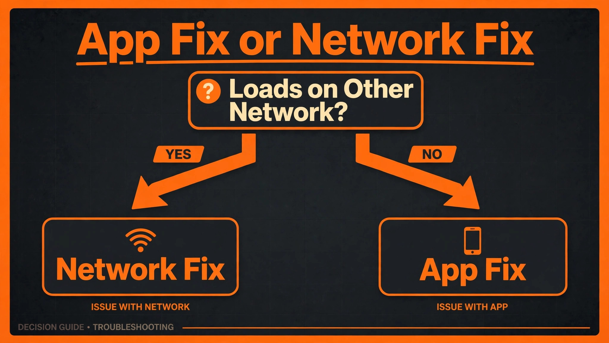 Decision guide for app fix or network fix