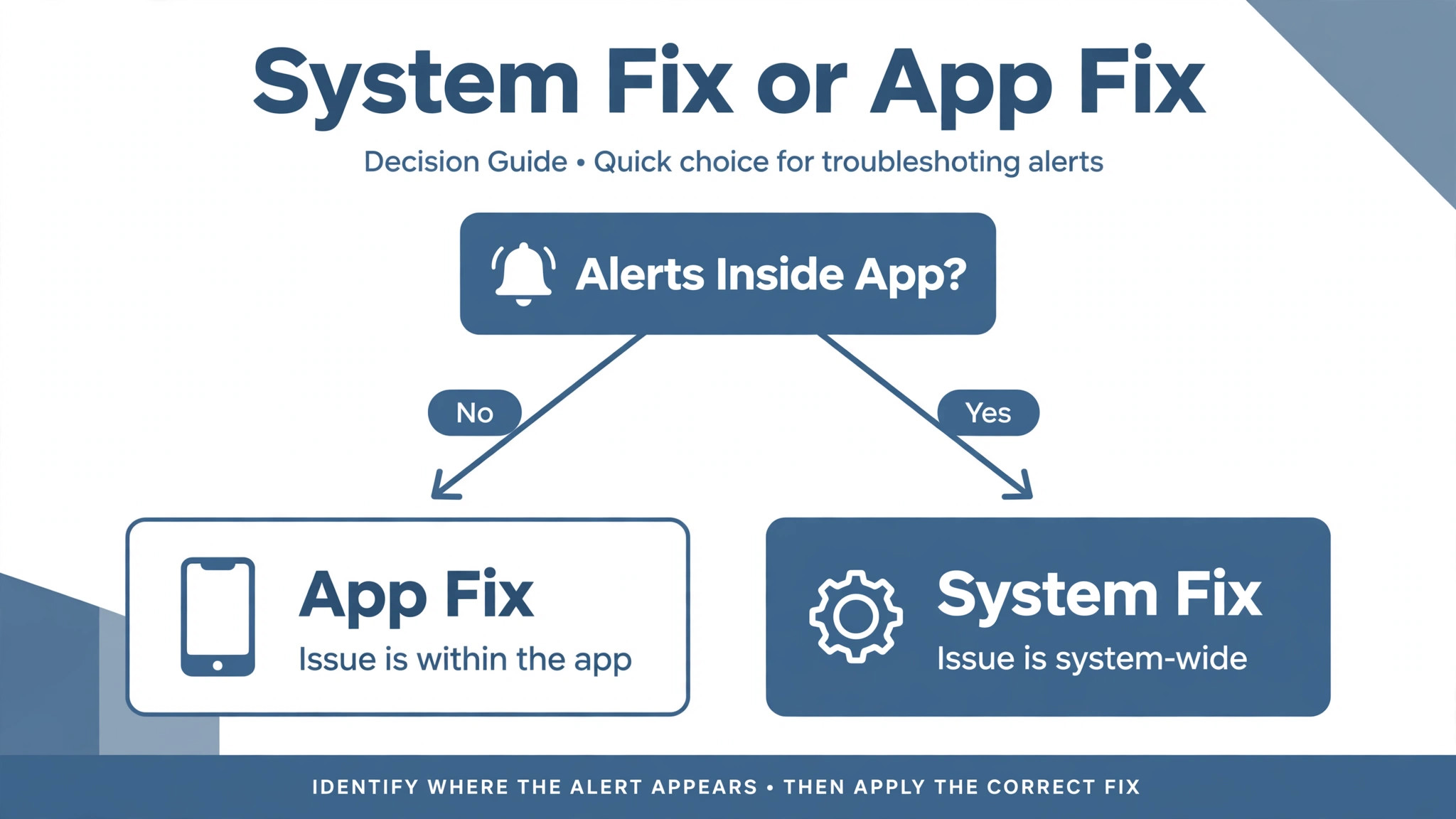 Decision guide for system fix or app fix