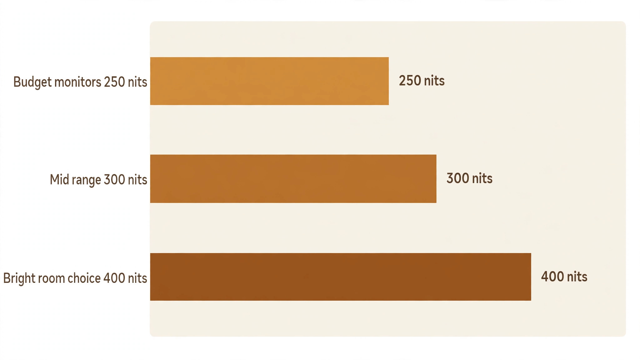 Chart comparing portable monitor brightness and weight
