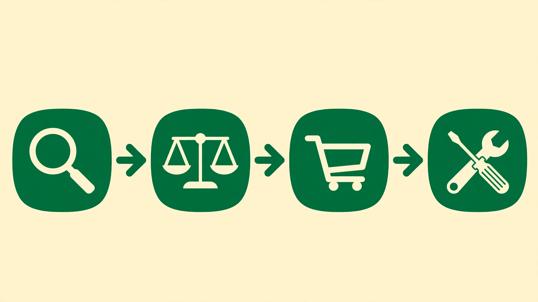 Coffee shop equipment buying workflow
