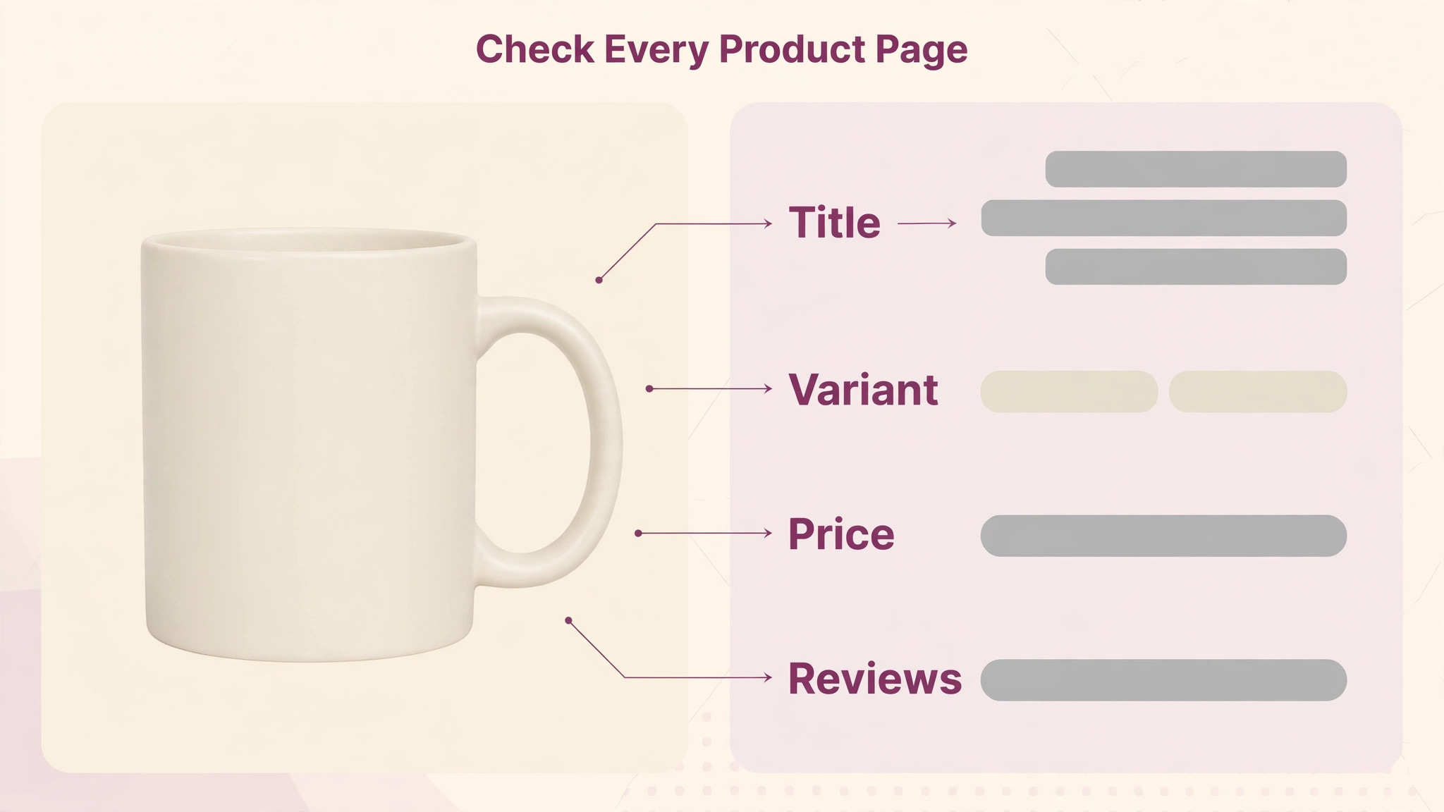 Annotated product page with a plain mug and blank placeholder fields, callouts for Title, Variant, Price and Reviews, with no prices, ratings or product names