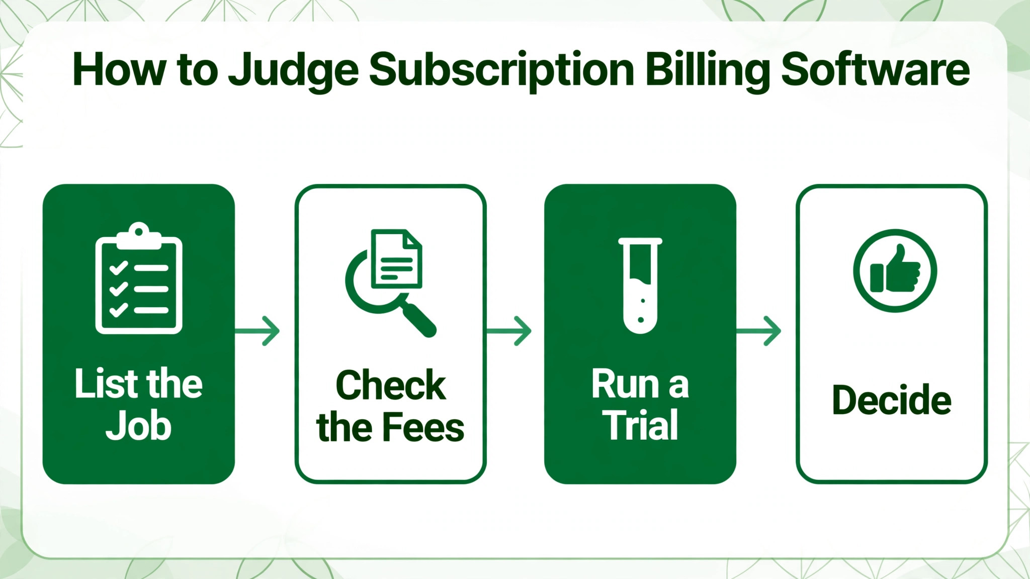 workflow visual: How to Judge Subscription Billing Software