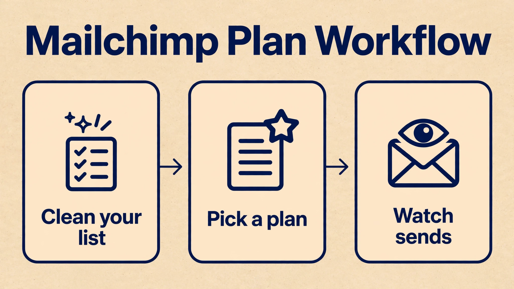 Mailchimp workflow visual for monthly pricing