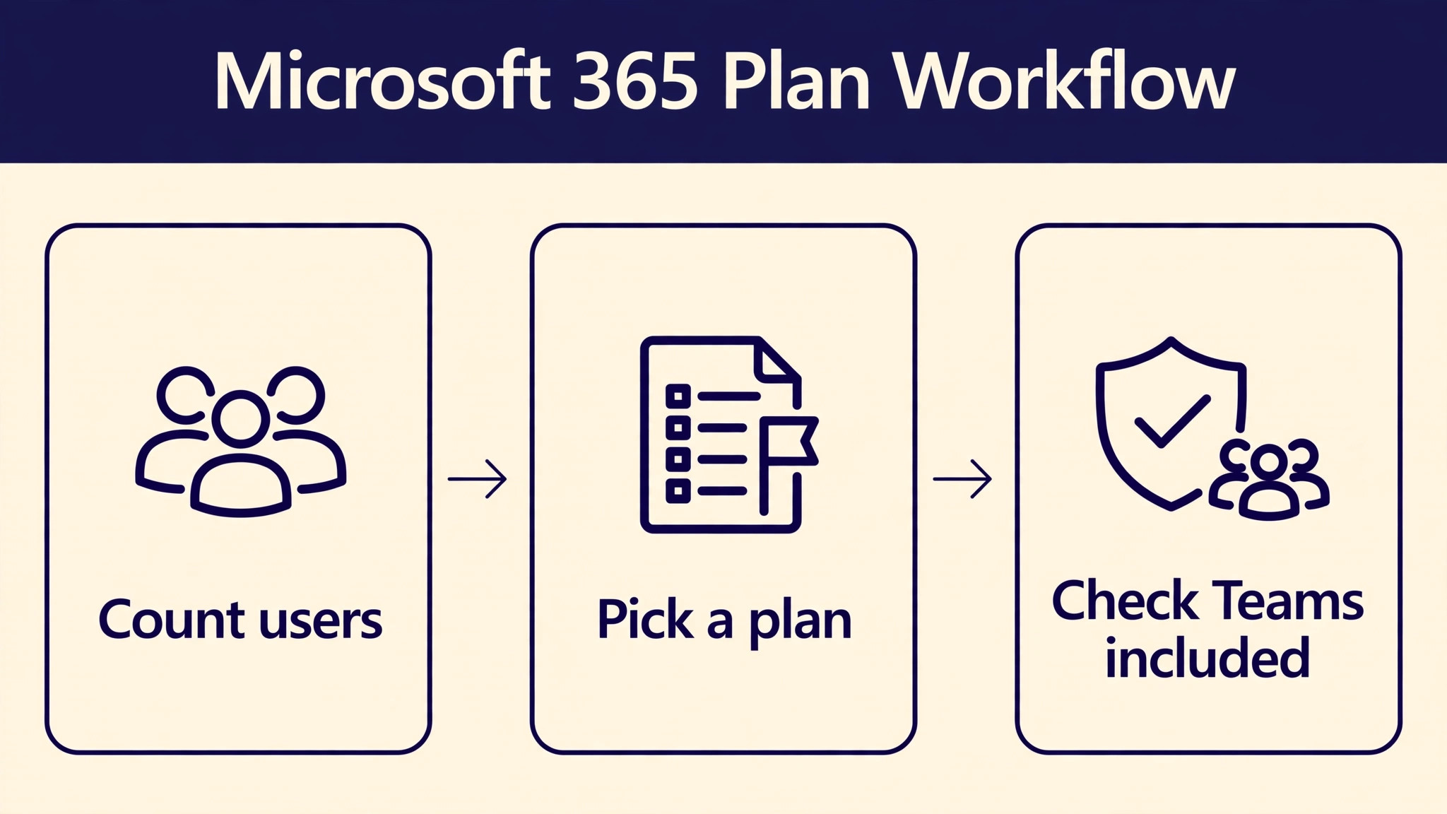 Microsoft 365 workflow visual for monthly pricing