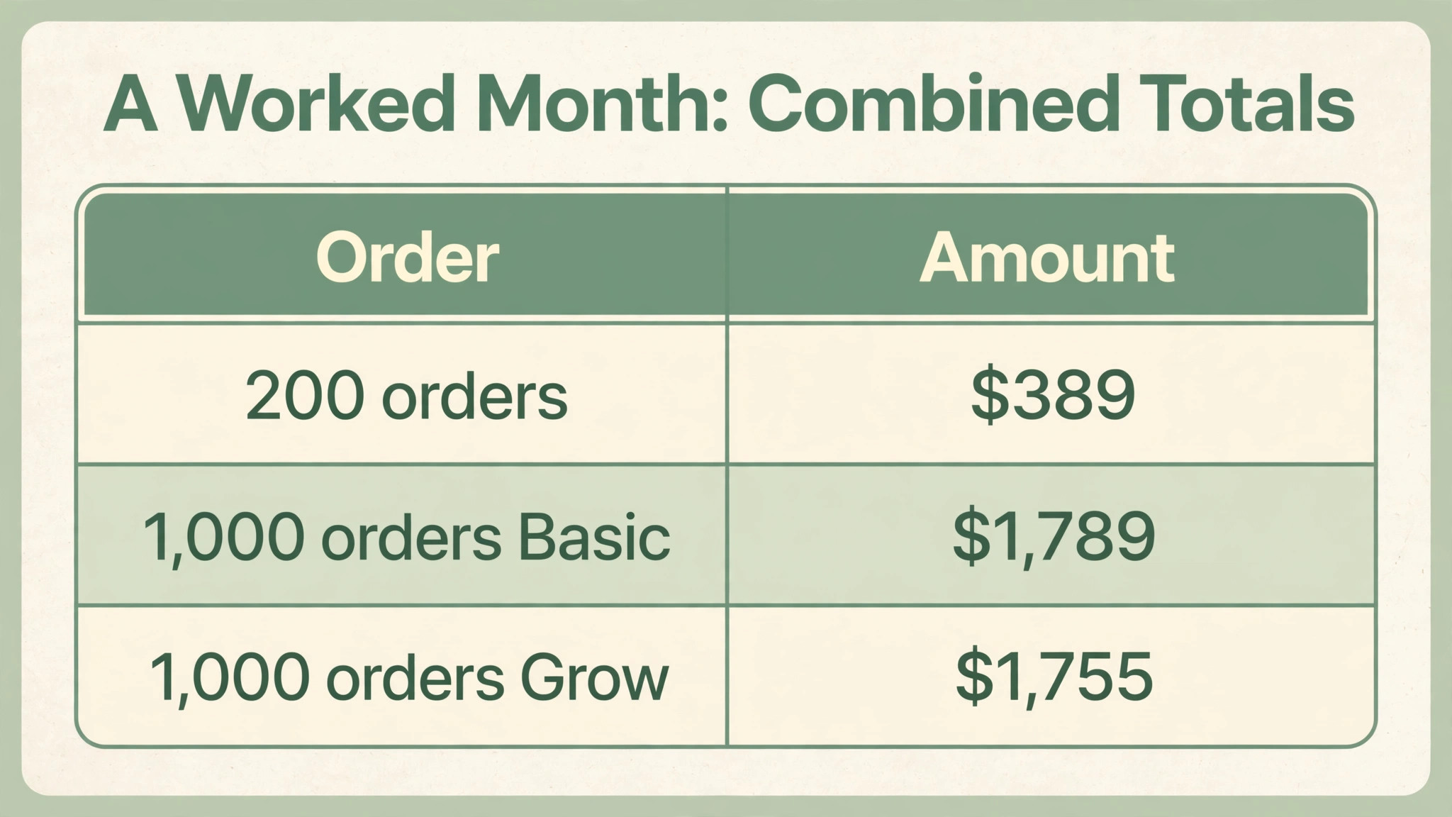 Shopify chart visual for monthly pricing