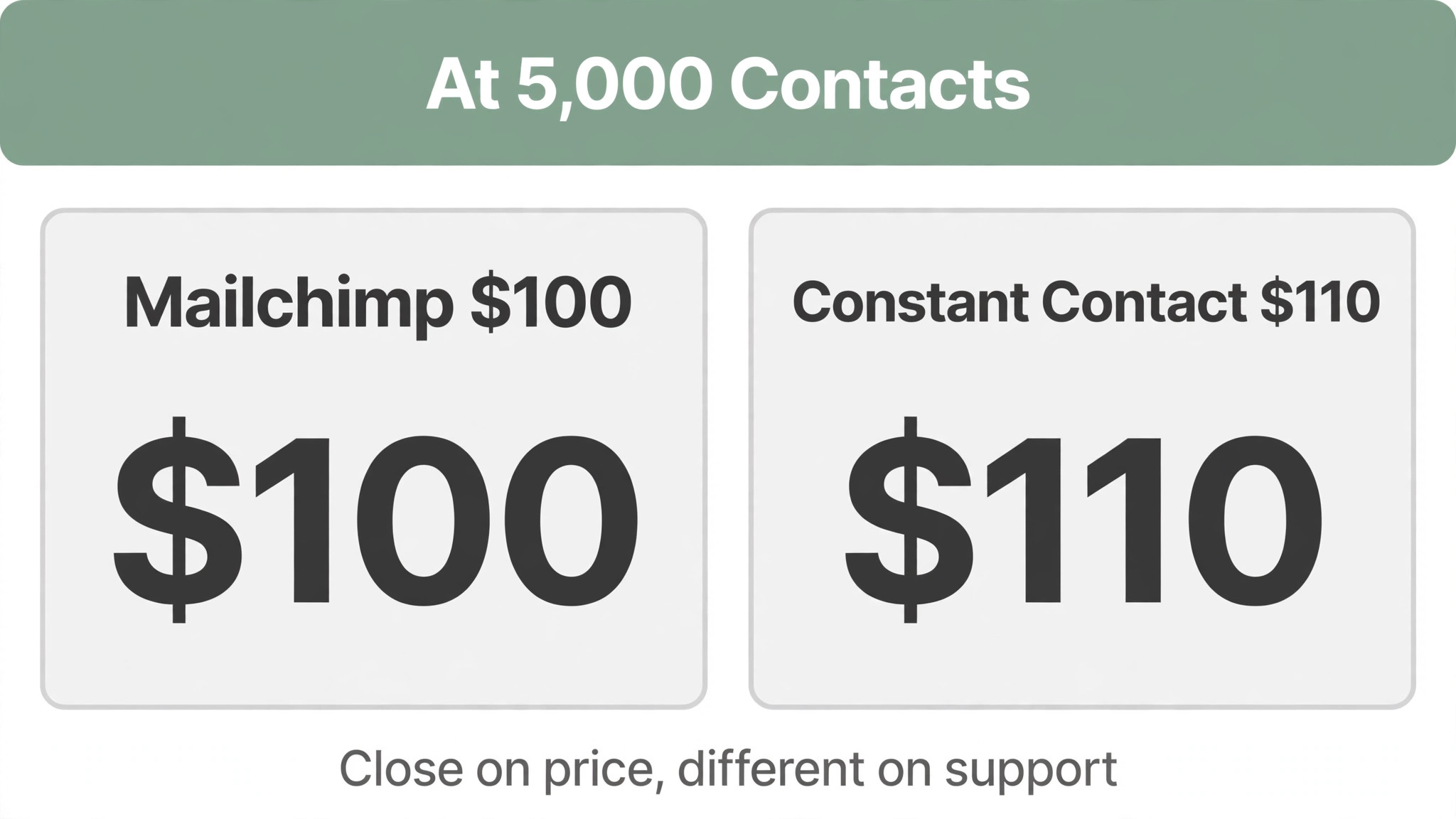 Constant Contact comparison visual for monthly pricing