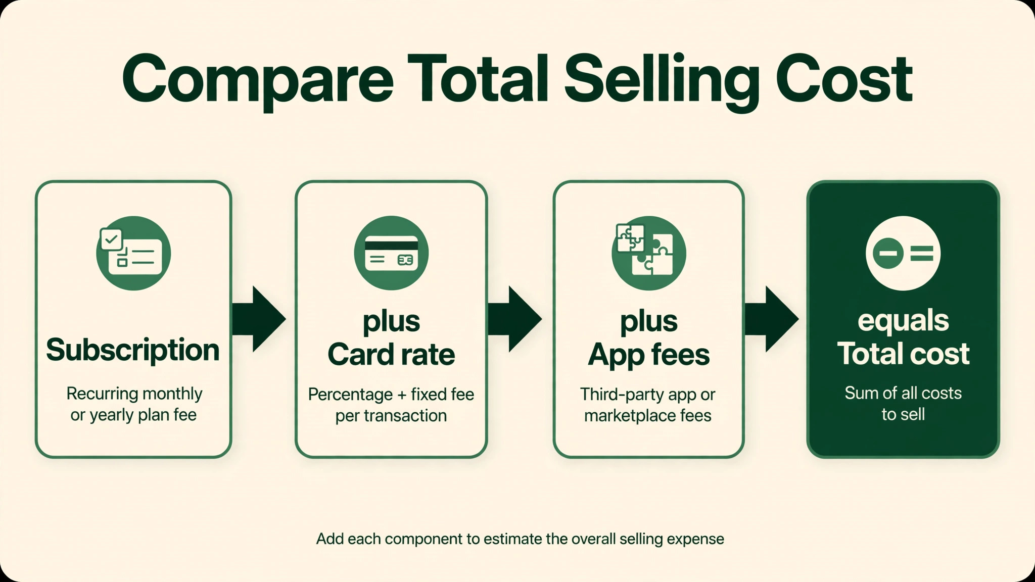 Shopify workflow visual for monthly pricing