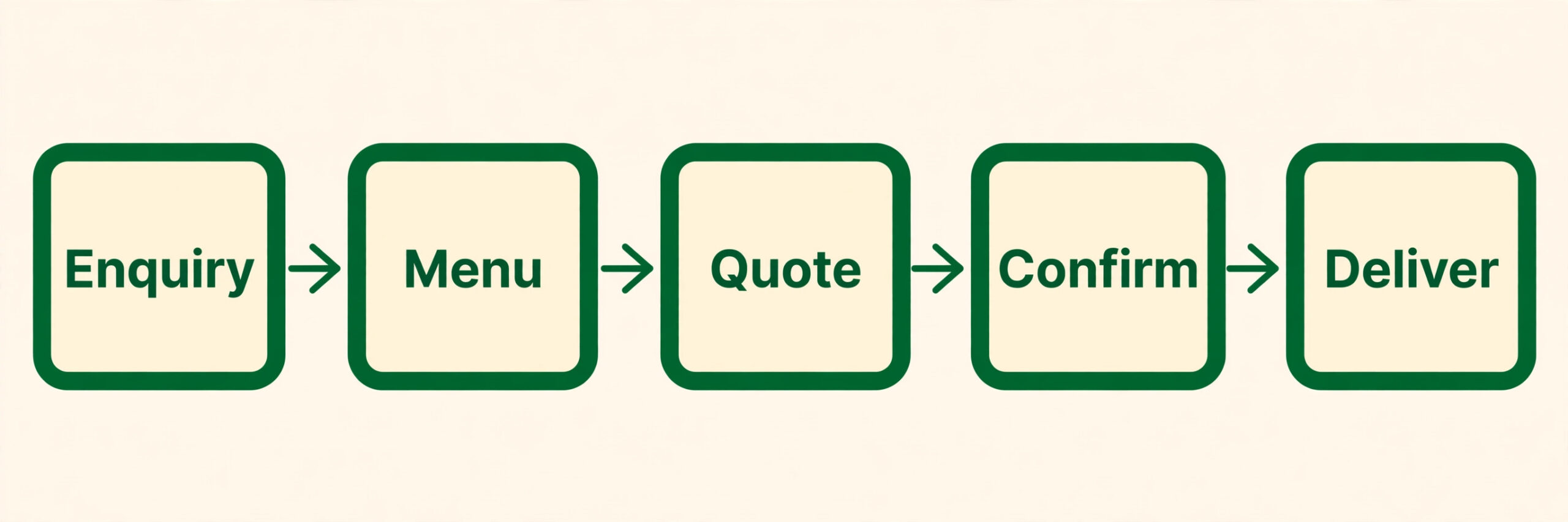 flowchart image illustrating a key idea for a catering business
