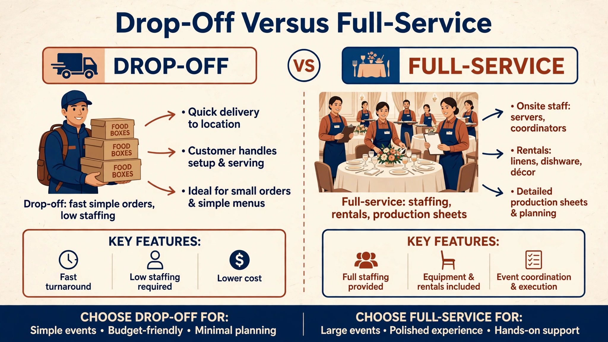 annotated visual explaining drop-off versus full-service needs.