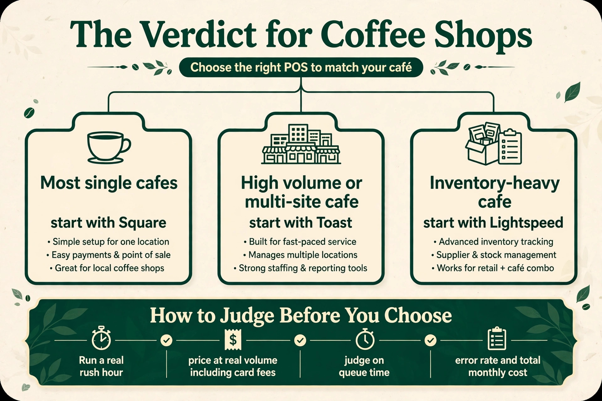 decision visual: The Verdict for Coffee Shops