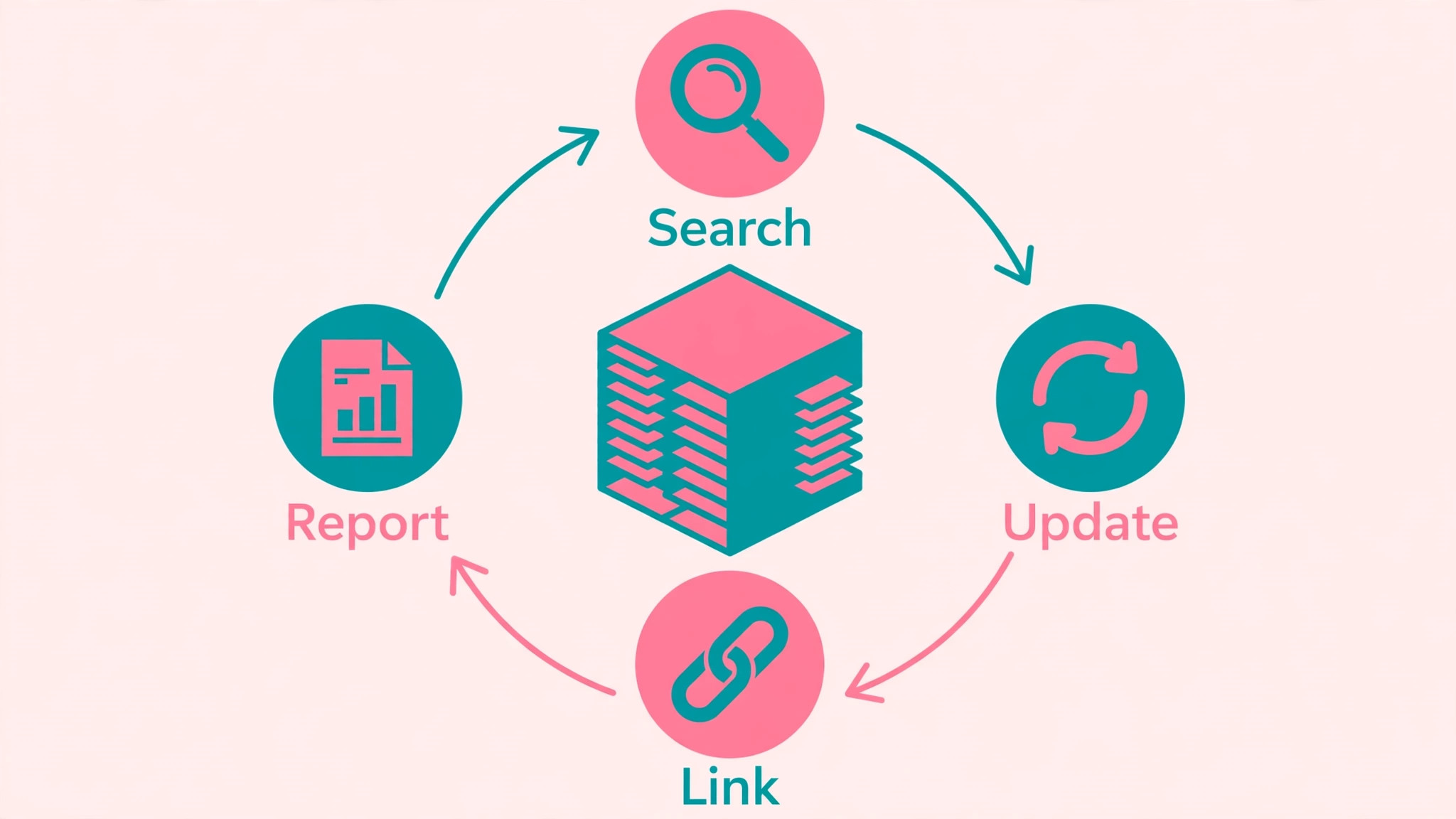 Circular database team loop around a central cube, from search to update to link to report, showing docs and databases working together in Notion