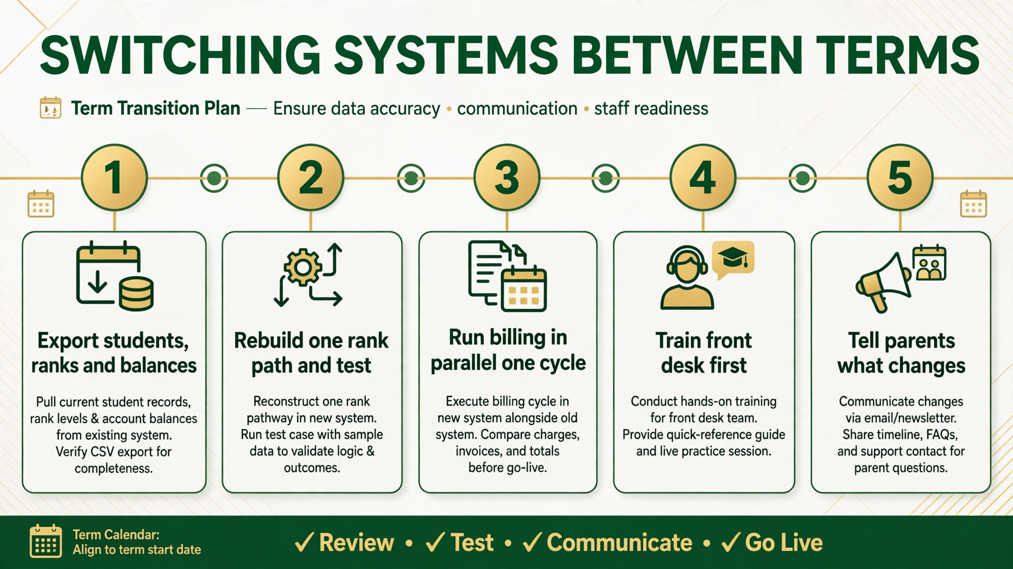 timeline visual for switching systems between terms.